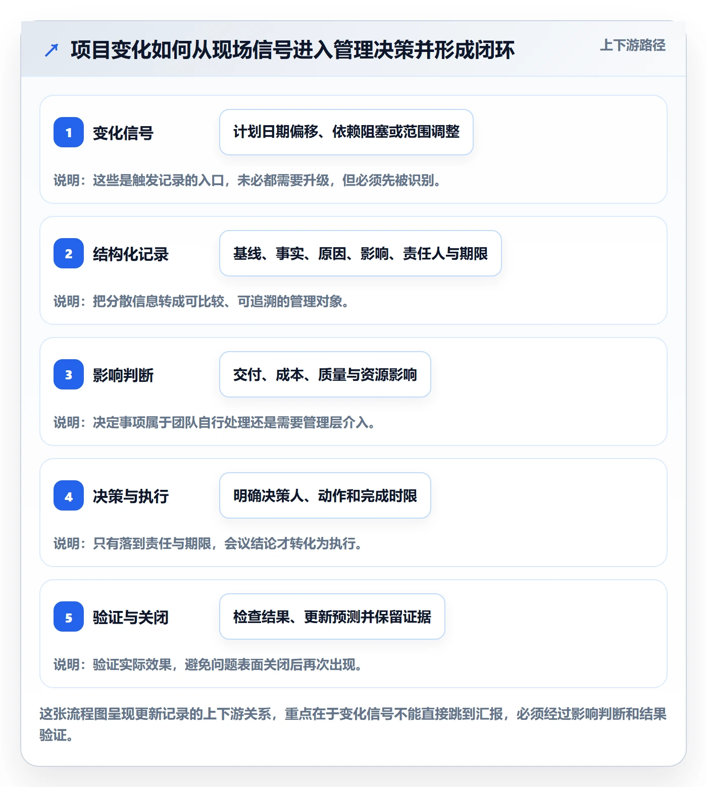 更新记录实操方法：管理层提升进度跟踪效率的协同管理方法与模板