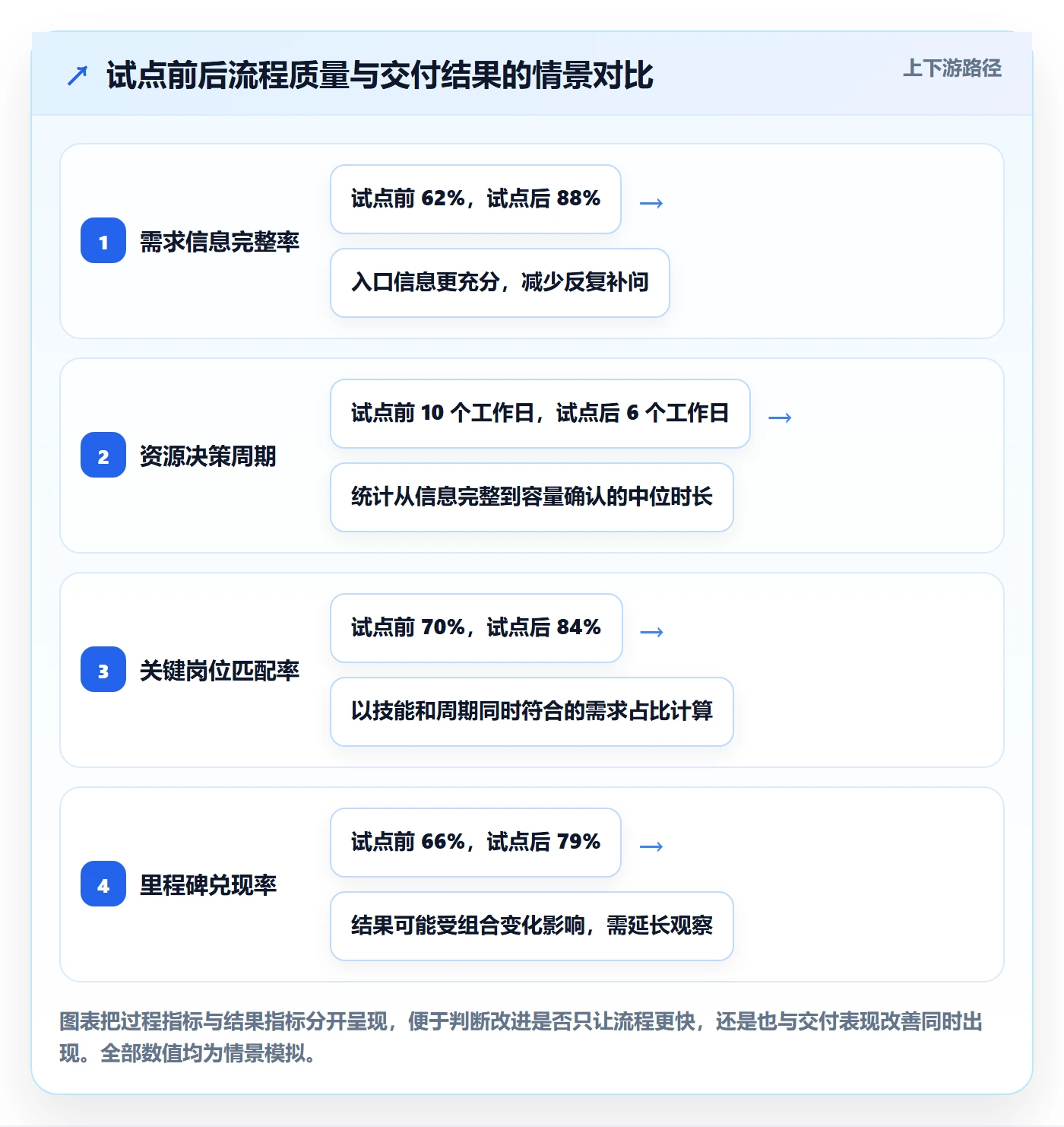 技能流程与规范：管理层资源管理流程优化关键指标