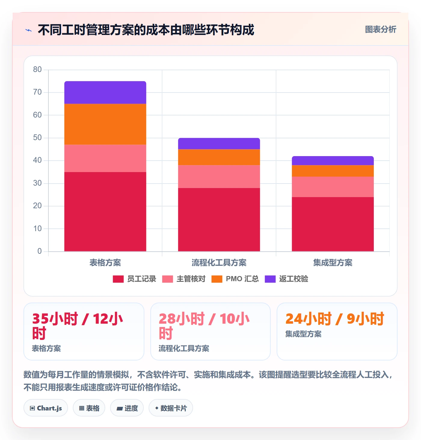 工时统计管理方法大全:PMO工时管理制度设计落地清单