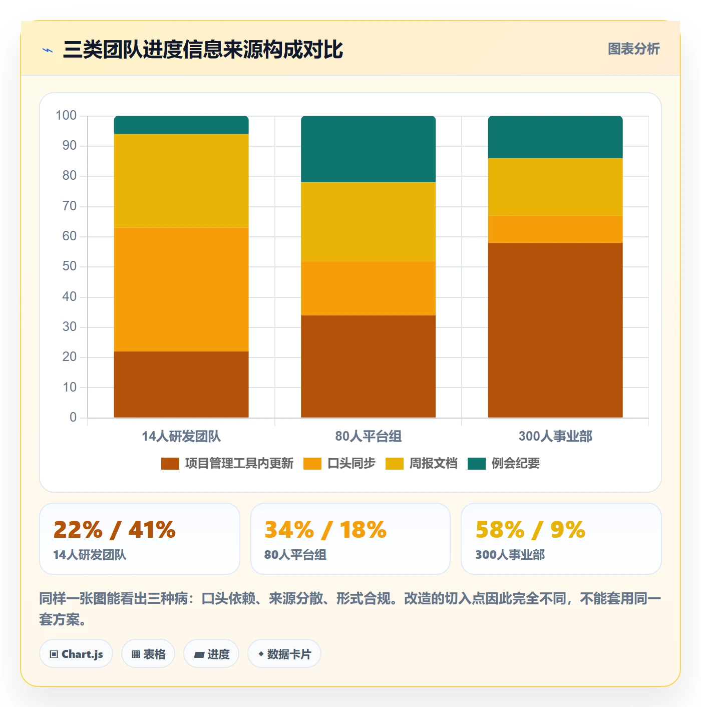 进展最佳实践：实施团队进度跟踪制度设计，常见问题
