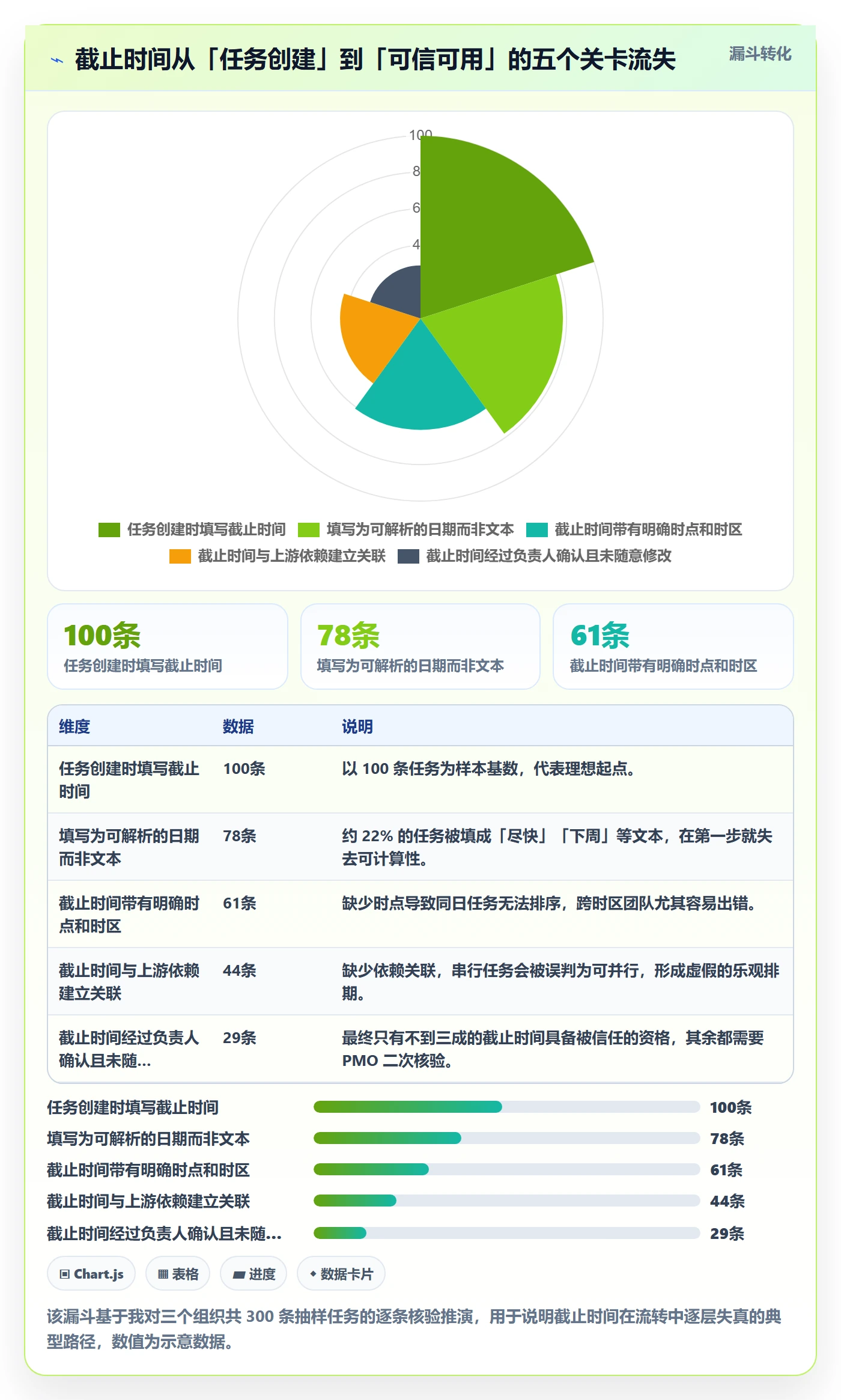 截止时间实操方法:PMO提升任务属性效率的最佳实践方法与模板