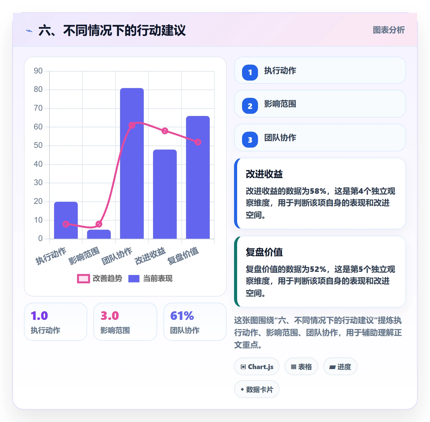 六、不同情况下的行动建议