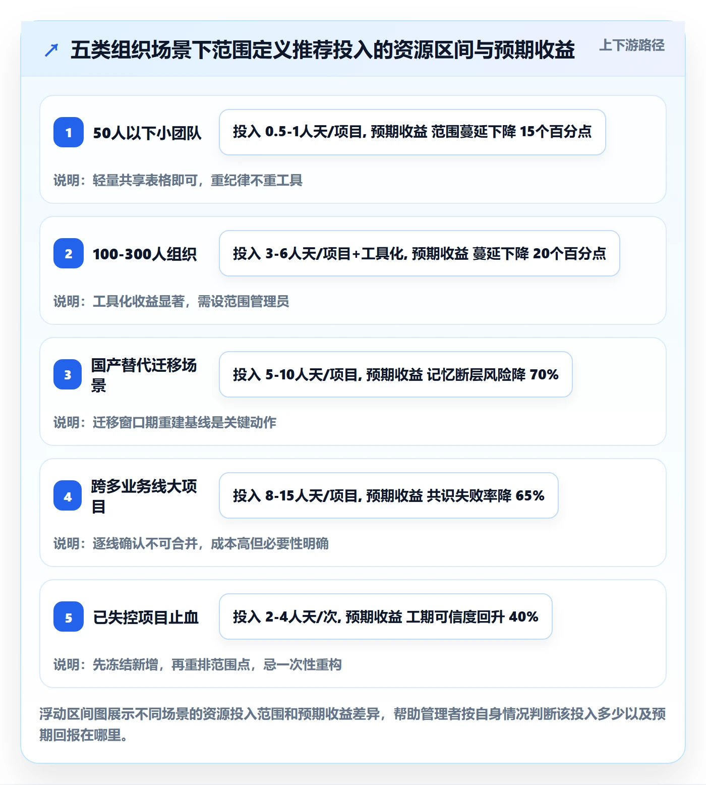 项目范围范围定义教程:管理层落地方案,避坑指南