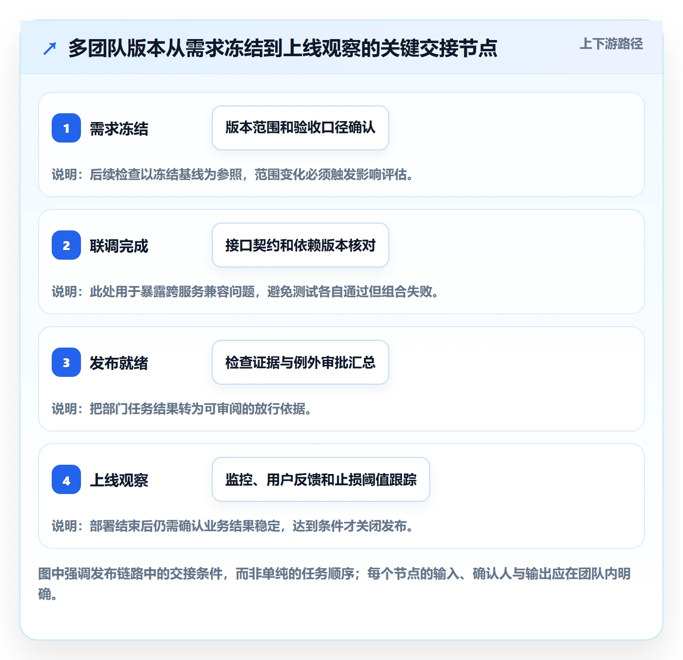 发布检查落地方案：跨部门团队开展发布管理的协同管理案例解析