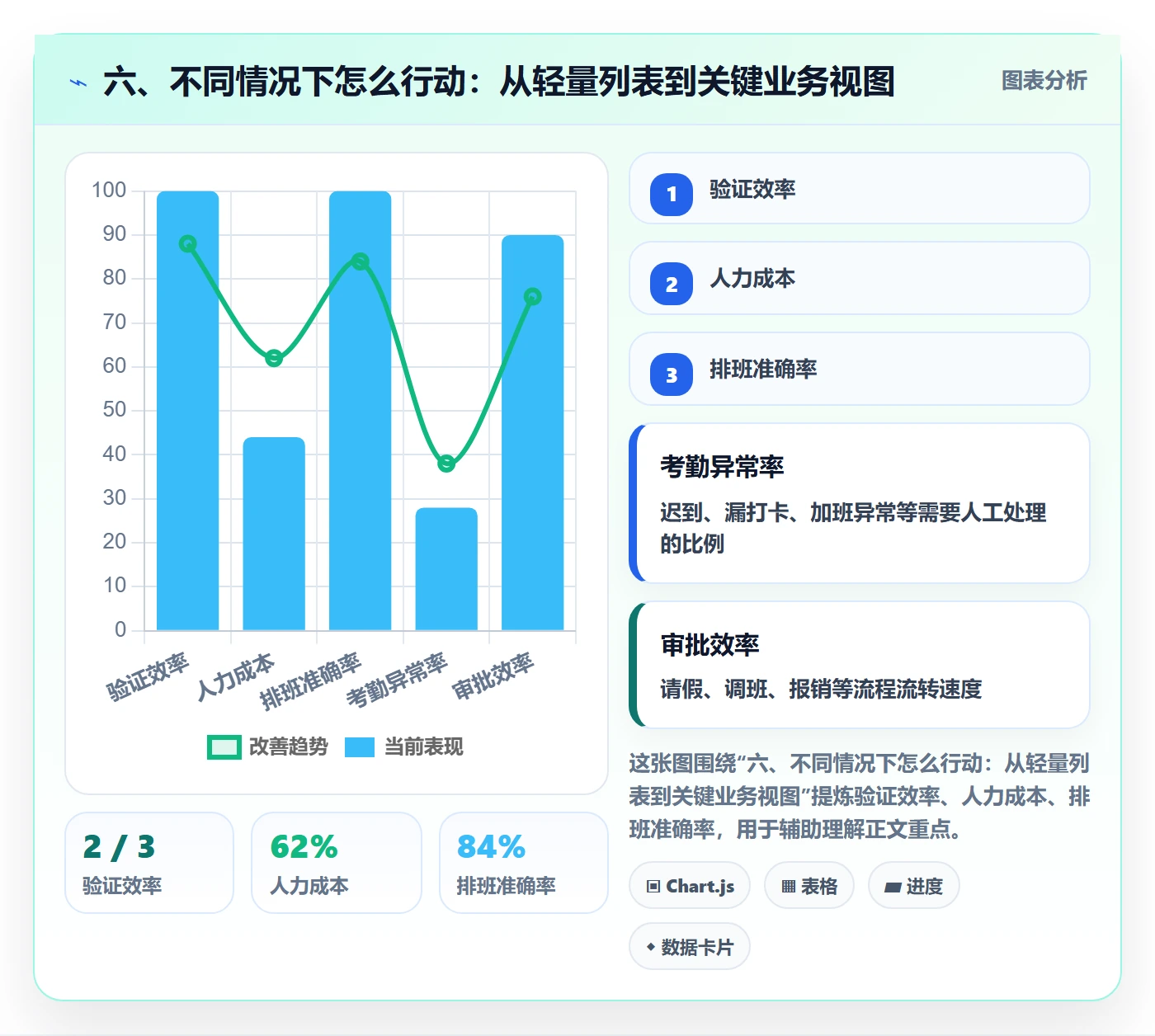 六、不同情况下怎么行动：从轻量列表到关键业务视图