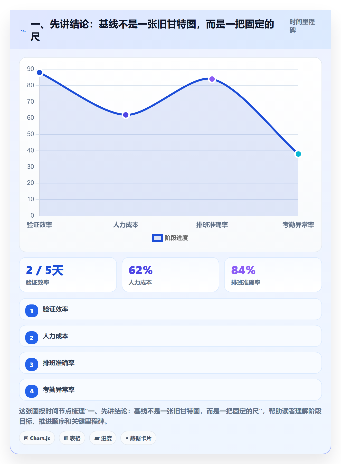基线对比落地方案：项目成员开展甘特图的数据分析案例解析