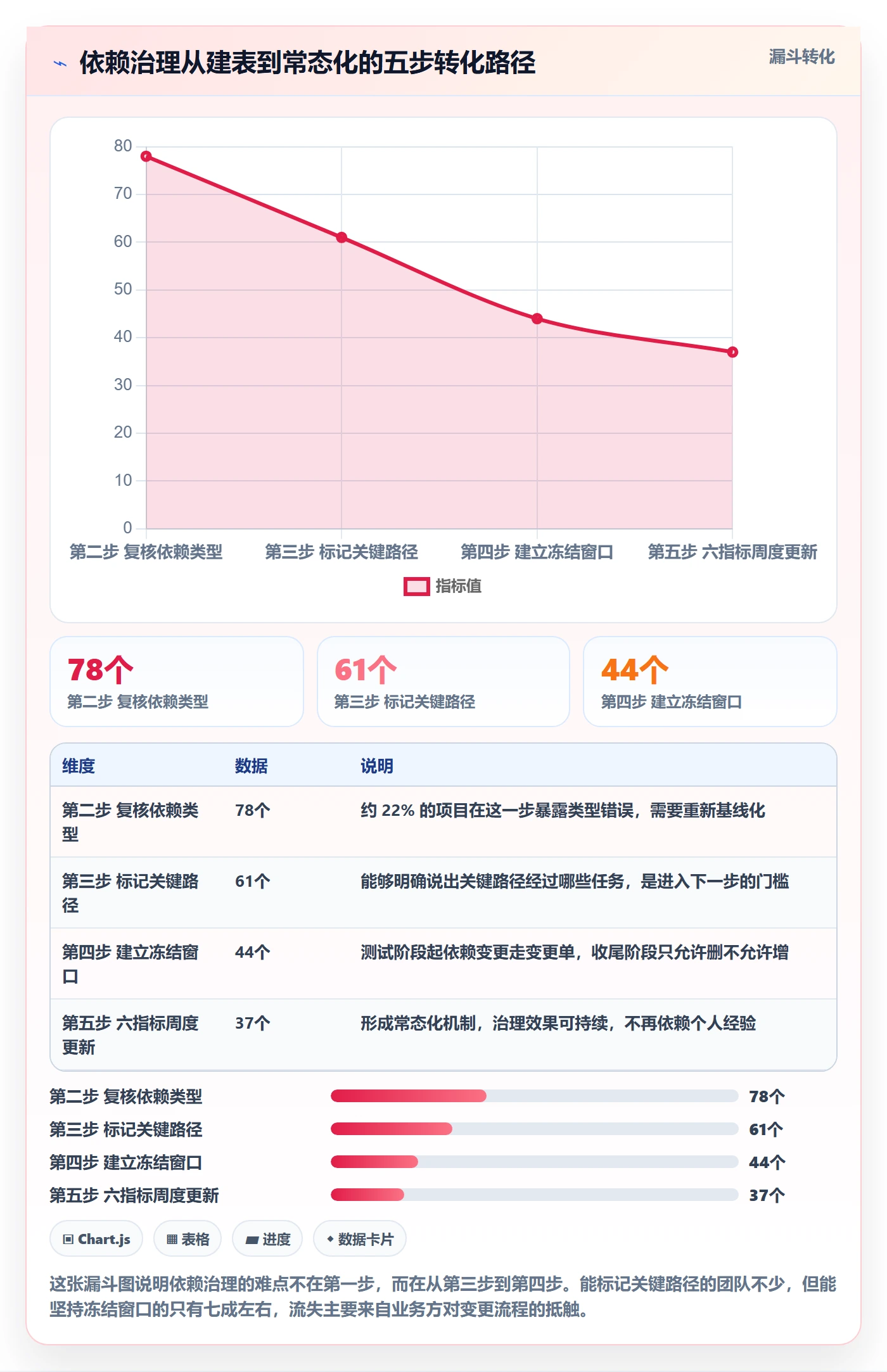 SF流程与规范:项目经理任务依赖入门指南关键指标