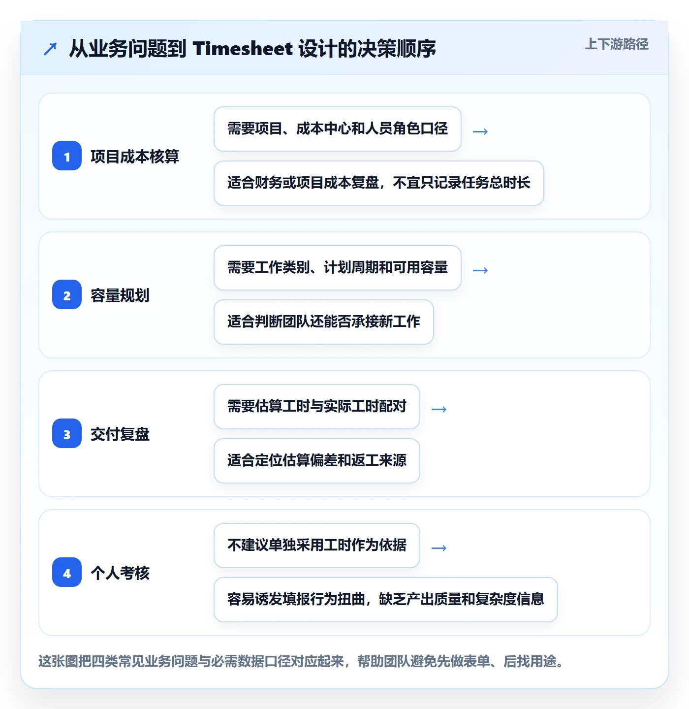 Timesheet怎么做？研发团队数据分析：工时表从0到1