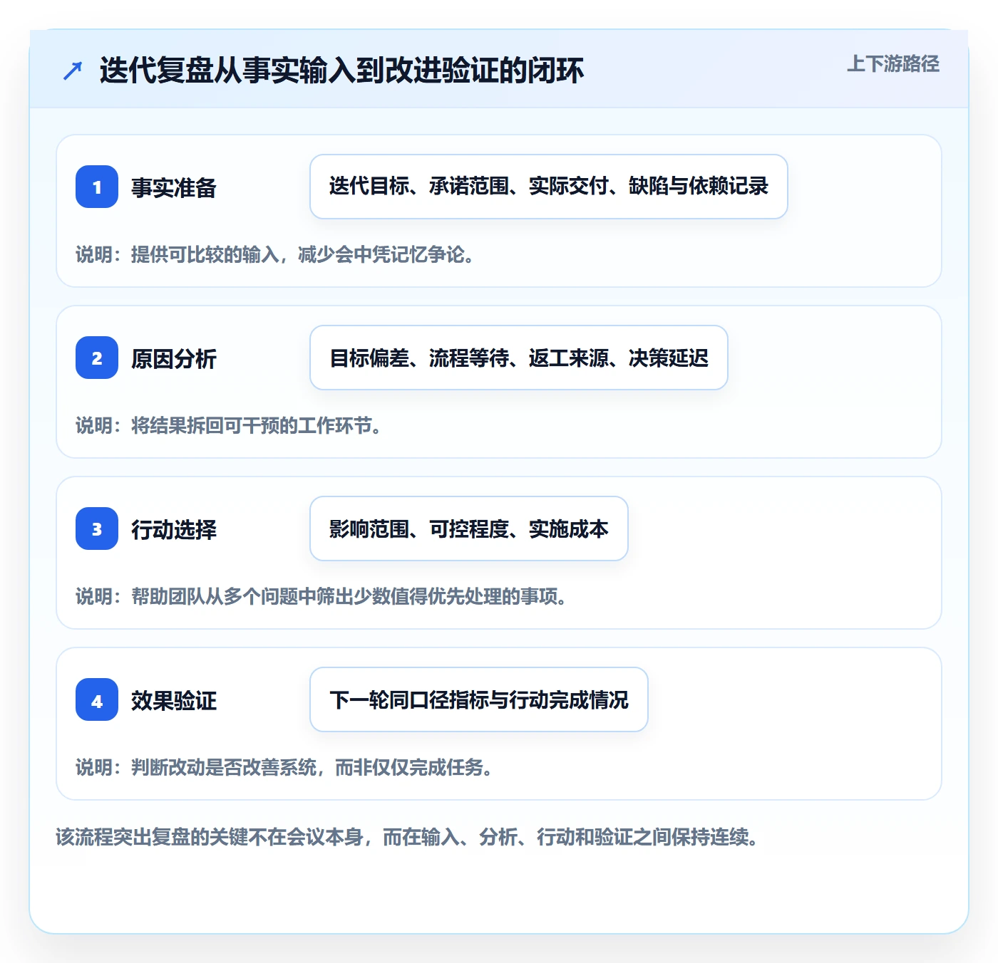 迭代复盘管理方法大全：跨部门团队迭代管理制度设计落地清单