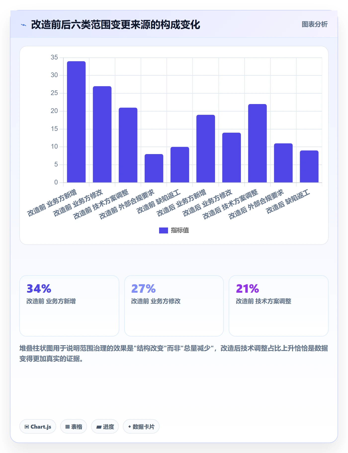Scope最佳实践:项目负责人项目范围数据分析,常见问题
