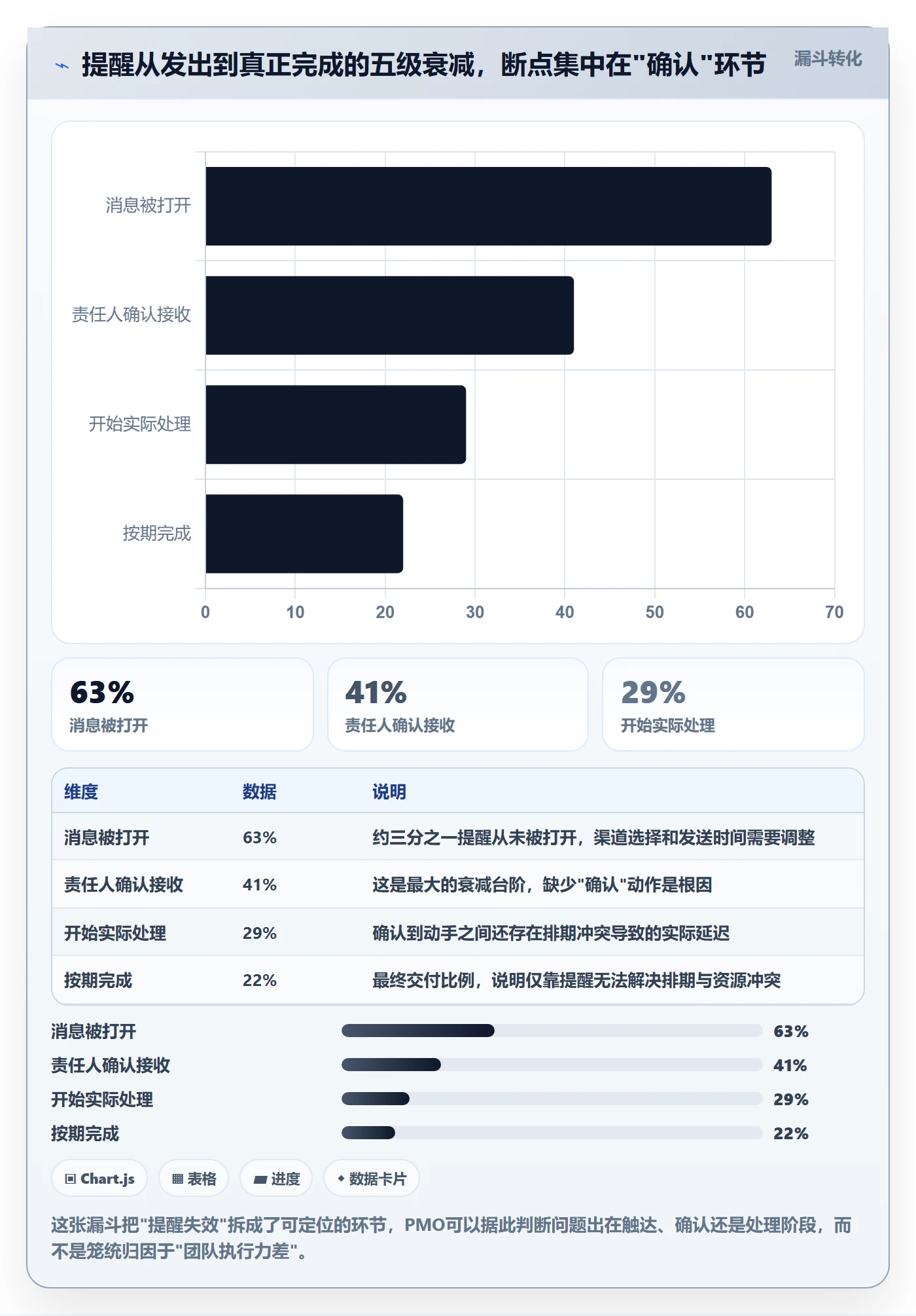 任务提醒提前提醒全流程:PMO数据分析与一文讲清