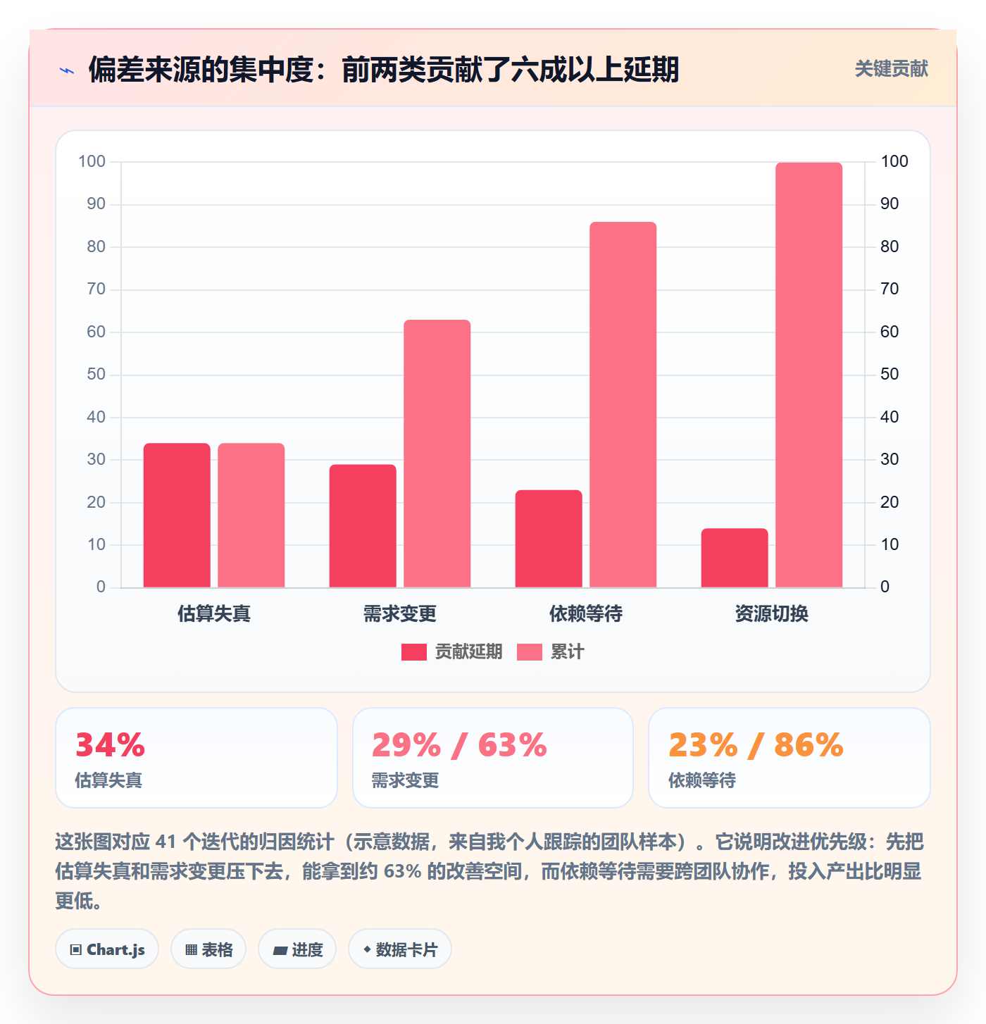 进度偏差实操方法:研发团队提升进度管理效率的效率提升方法与模板