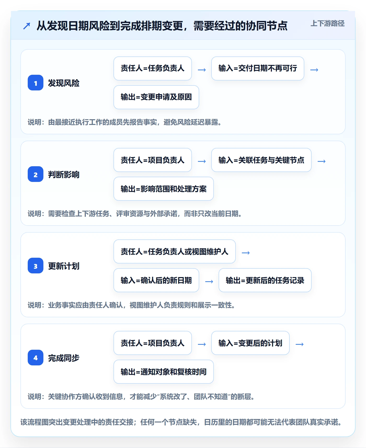 月视图流程与规范:项目成员日历视图实操方法关键指标