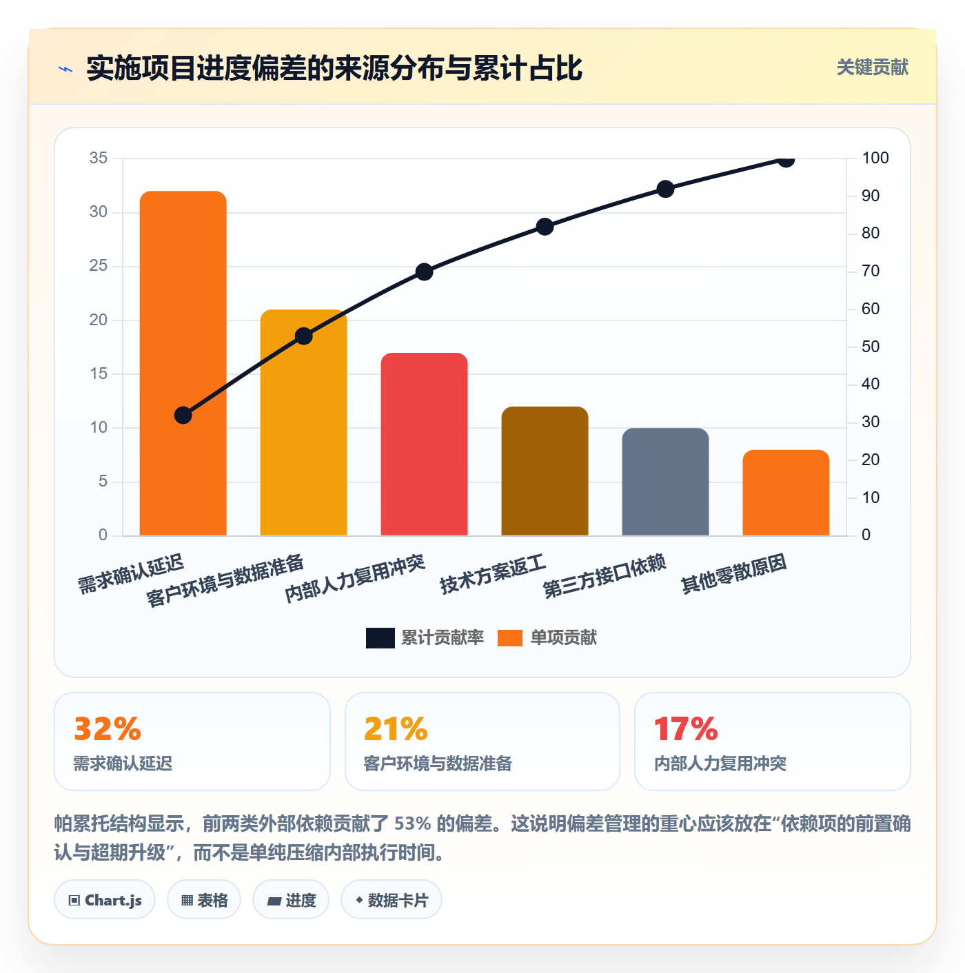 进度偏差管理指南:实施团队如何做好进度管理,协同管理全流程