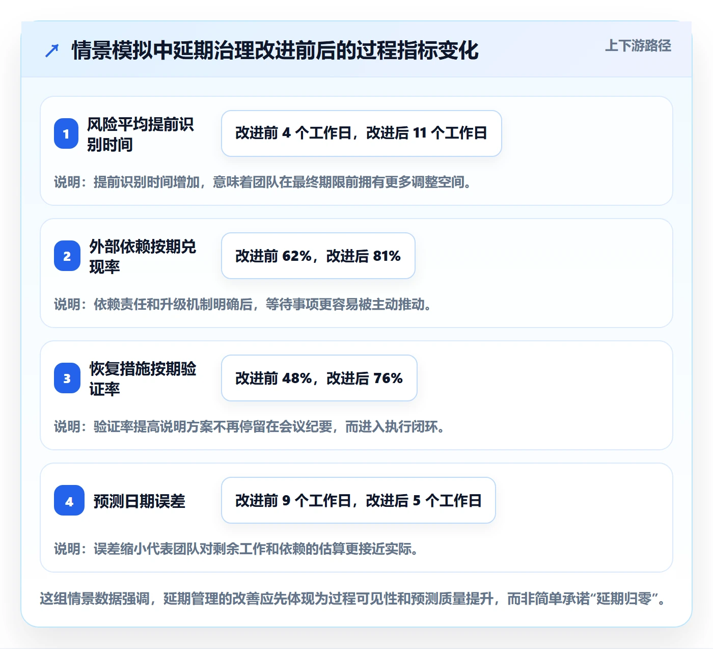 延期分析管理指南:实施团队如何做好延期管理,协同管理全流程