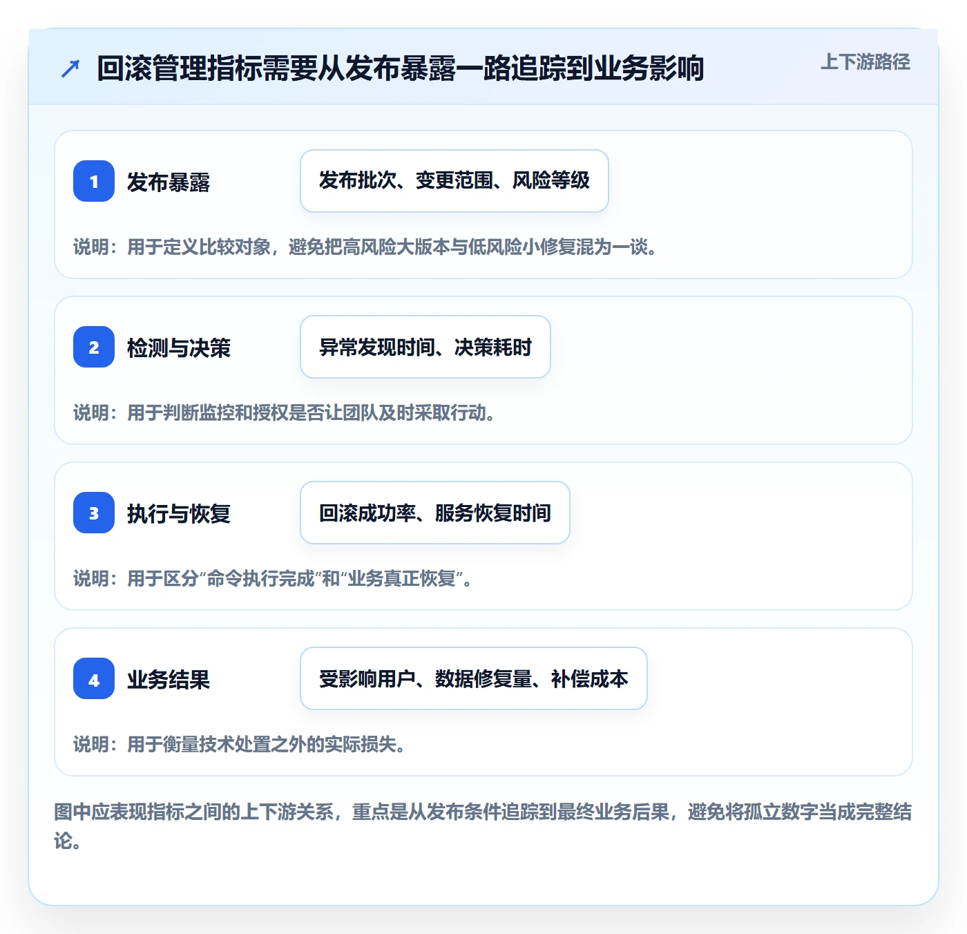 回滚流程与规范：项目成员发布管理数据分析关键指标