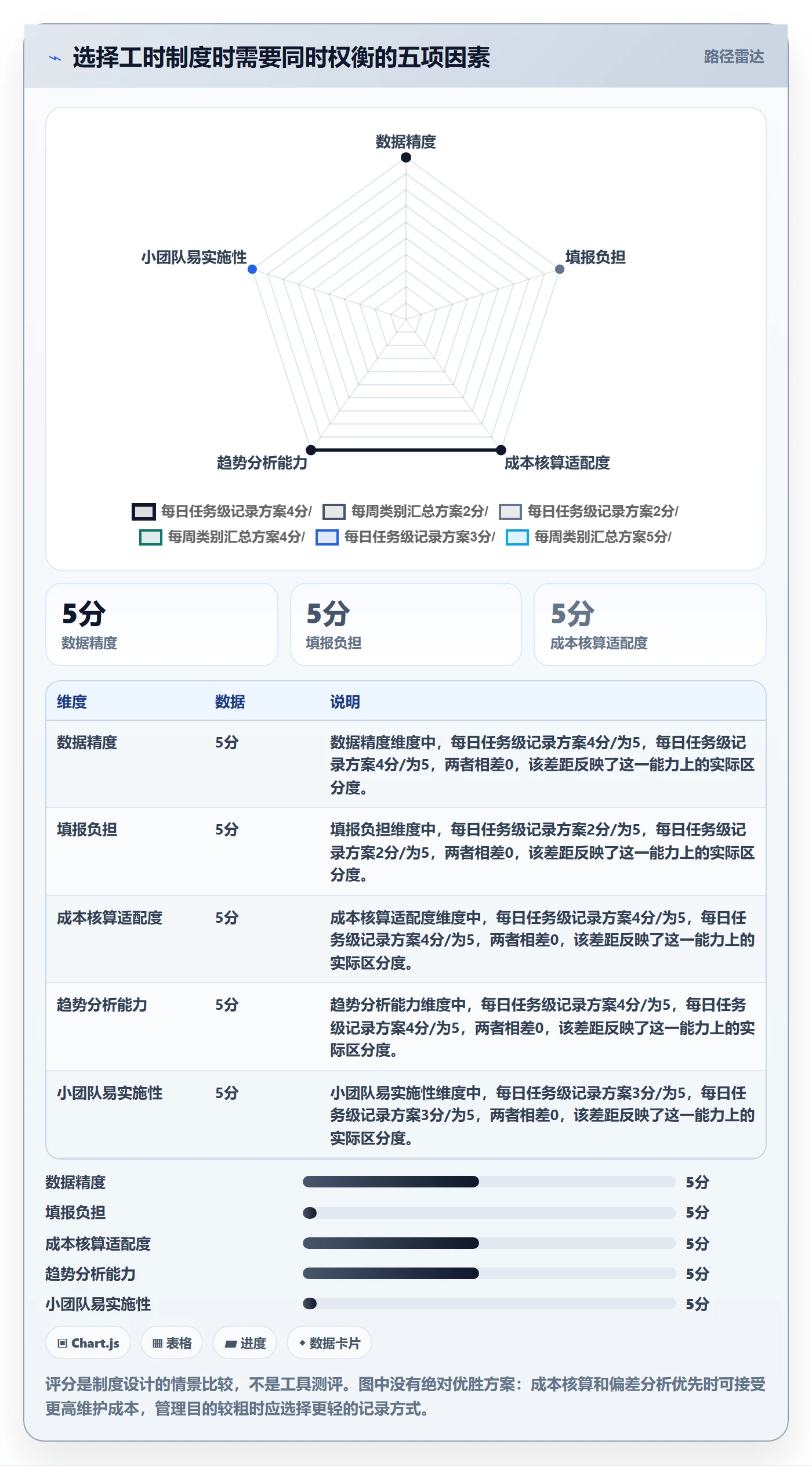 工时表周报工时全流程:项目经理制度设计与一文讲清
