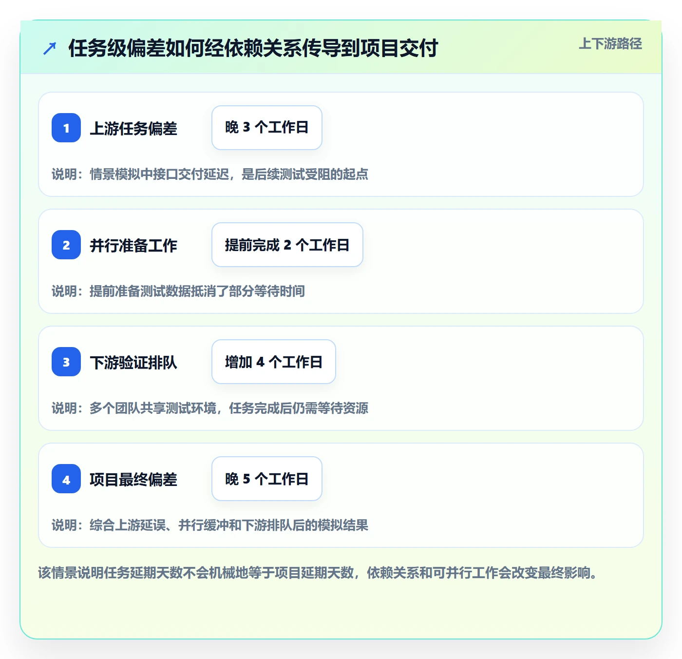 延期管理延期天数全流程：项目经理流程优化与一文讲清