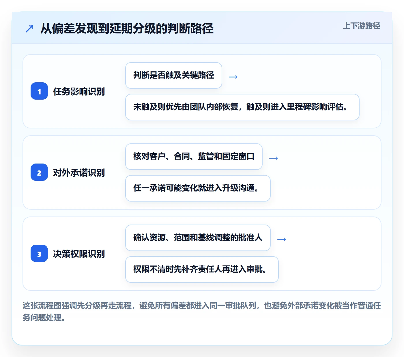 延期管理延期申请教程：项目经理流程优化，避坑指南