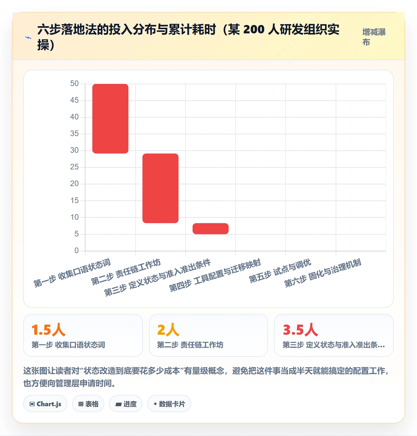 状态怎么做？跨部门团队实操方法：任务属性从0到1