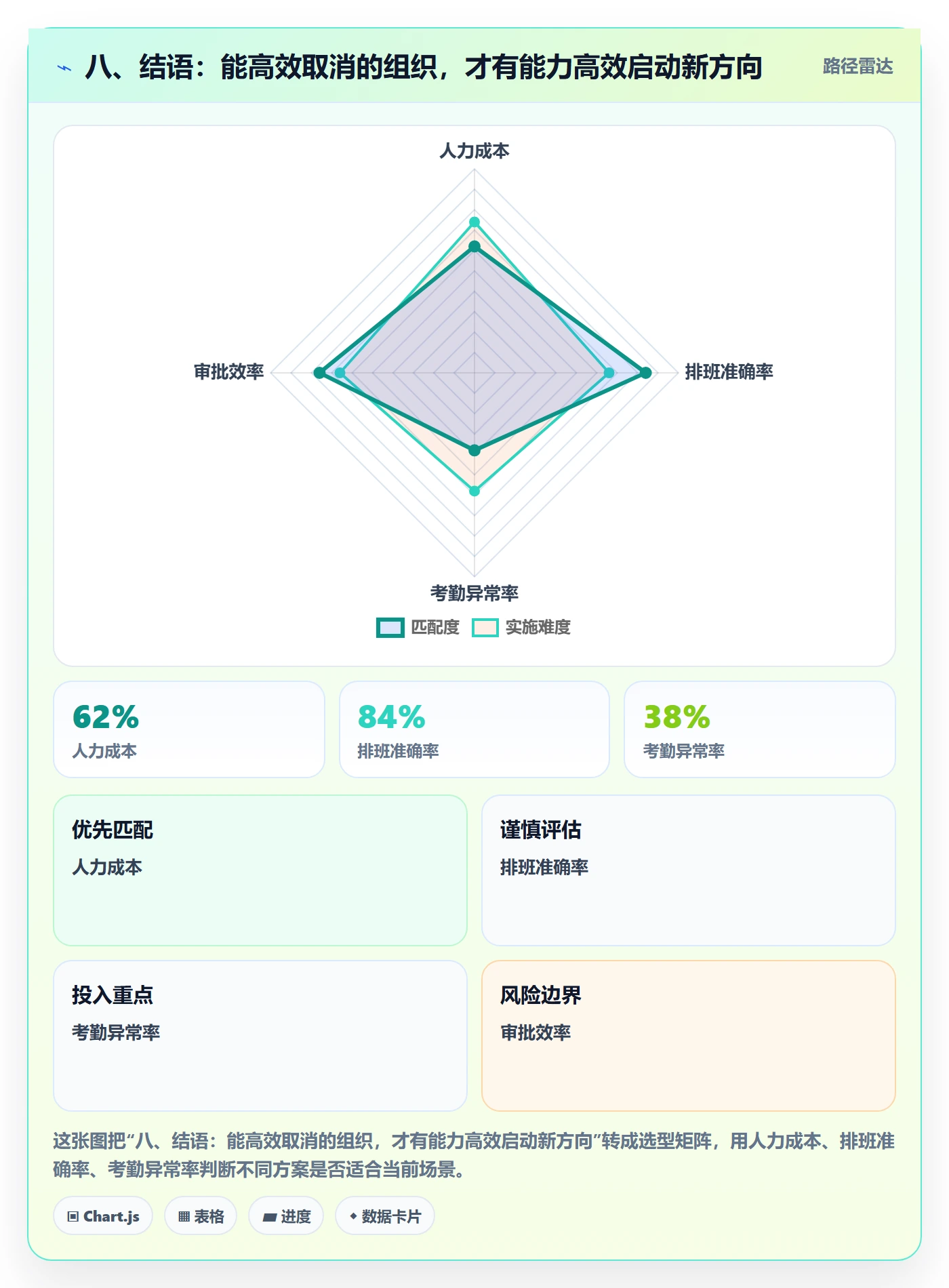 八、结语：能高效取消的组织，才有能力高效启动新方向