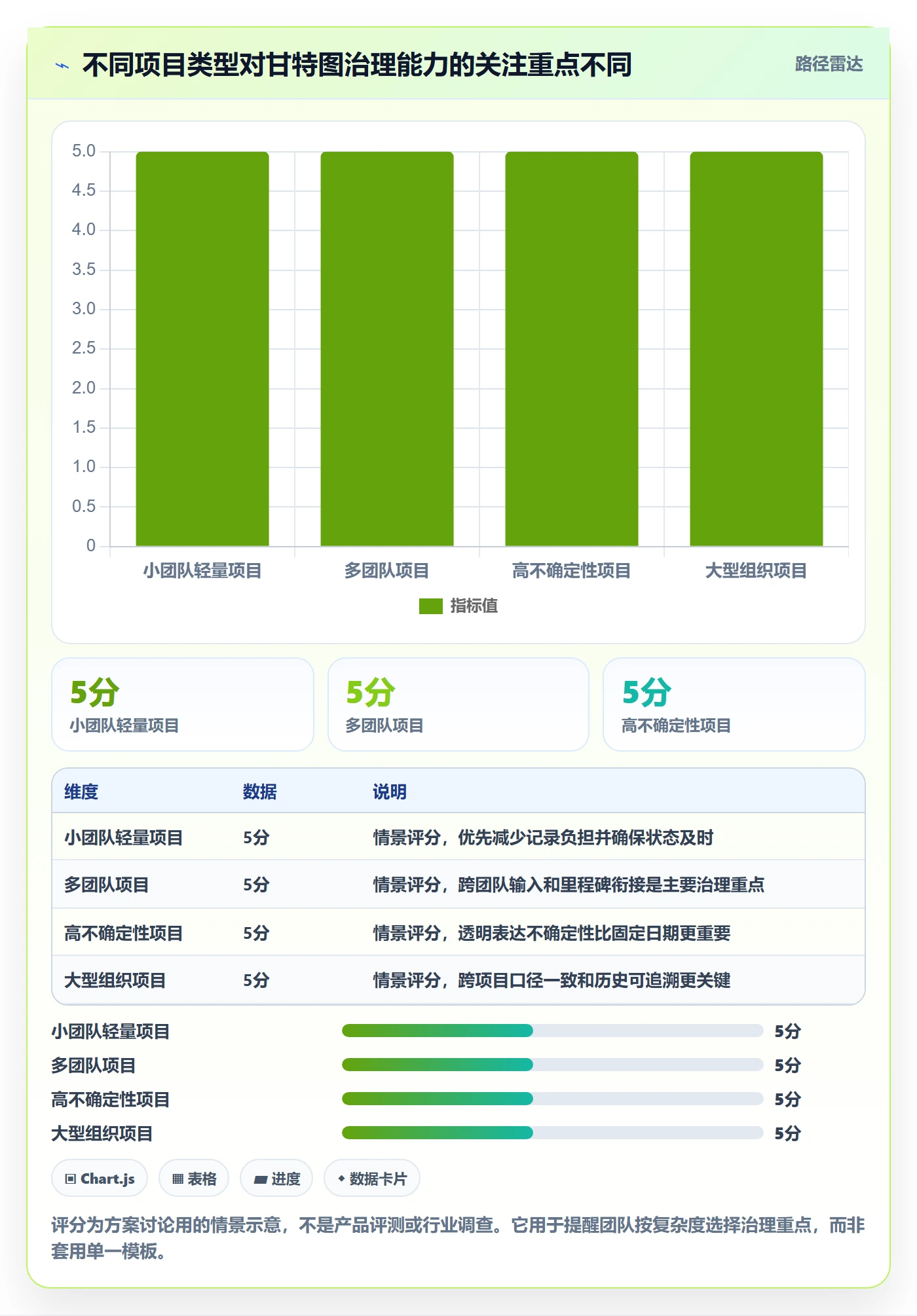 实际时间流程与规范：项目成员甘特图流程优化关键指标