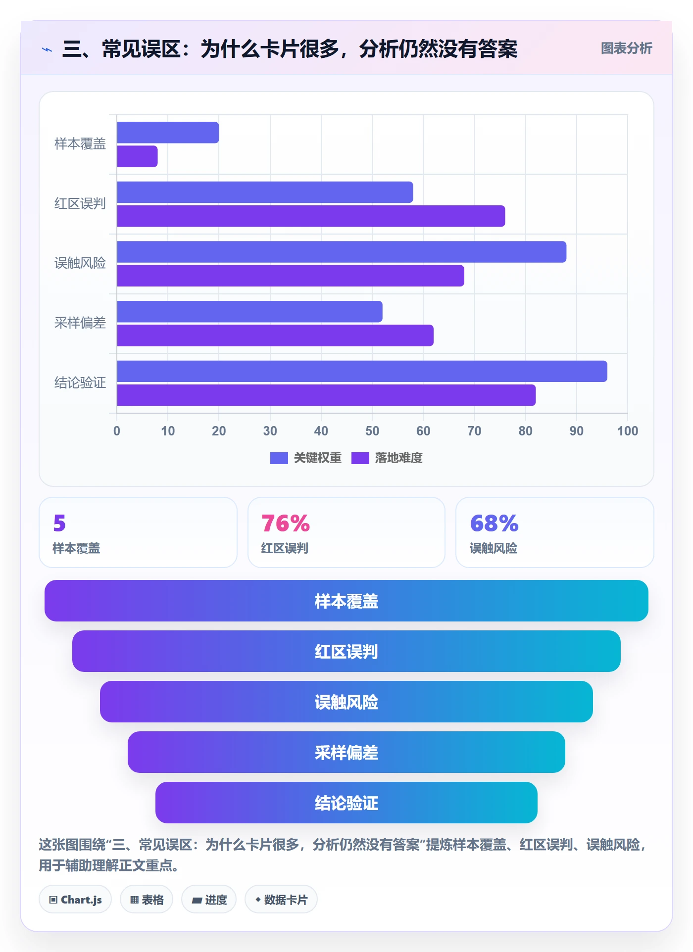 三、常见误区:为什么卡片很多,分析仍然没有答案