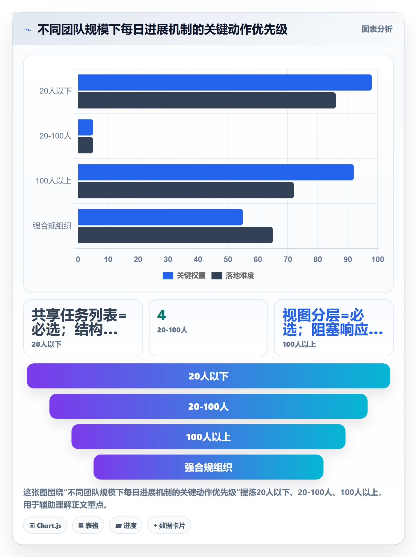 每日进展最佳实践：实施团队进度跟踪最佳实践，常见问题