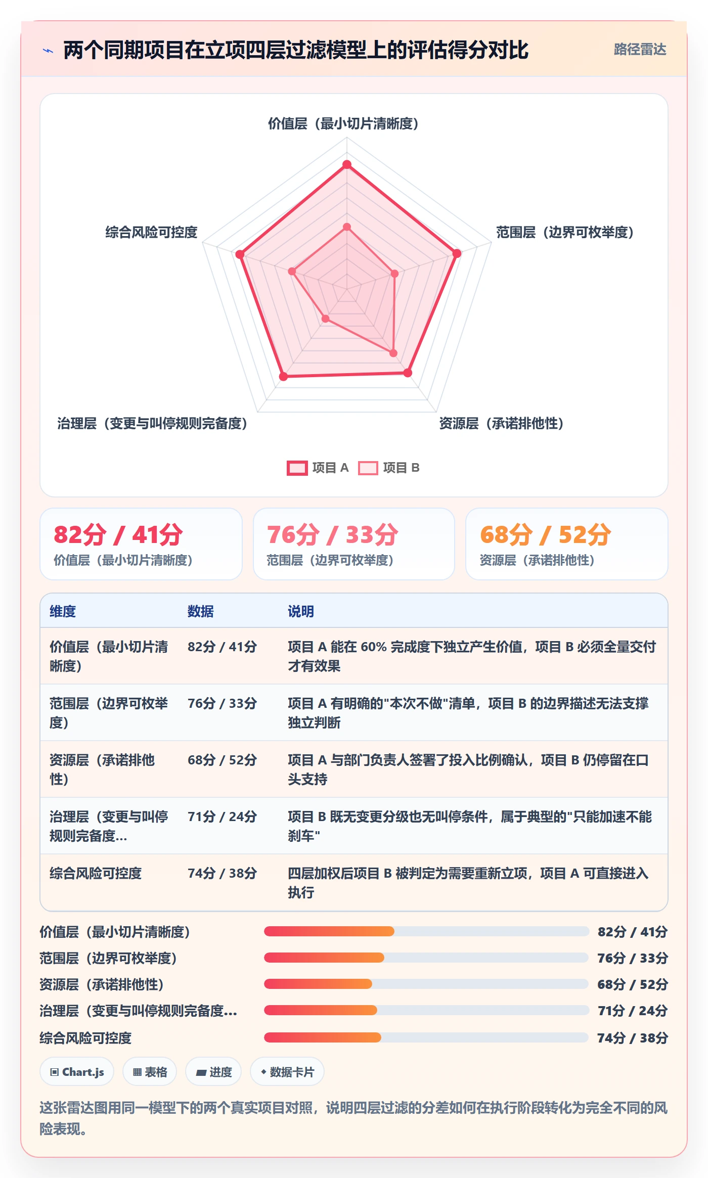 项目成员怎么做？管理层风险控制：项目立项从0到1