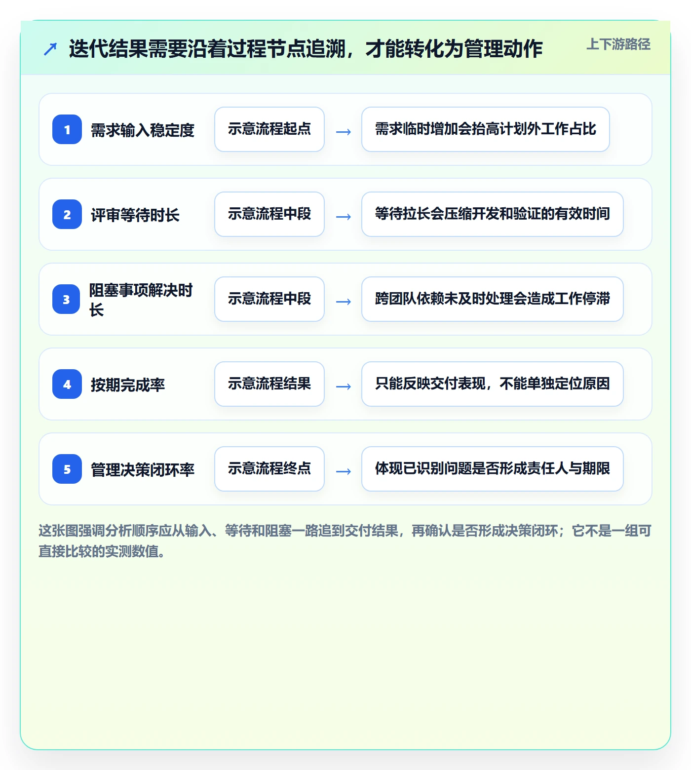 迭代最佳实践：管理层敏捷项目数据分析，常见问题