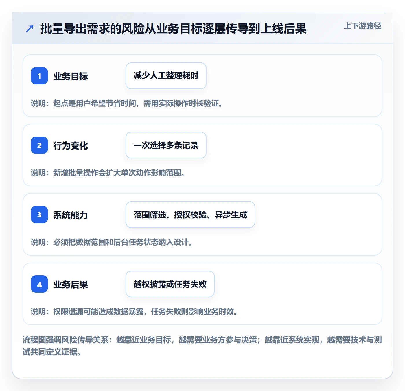 用户故事落地方案:项目经理开展产品需求的风险控制案例解析