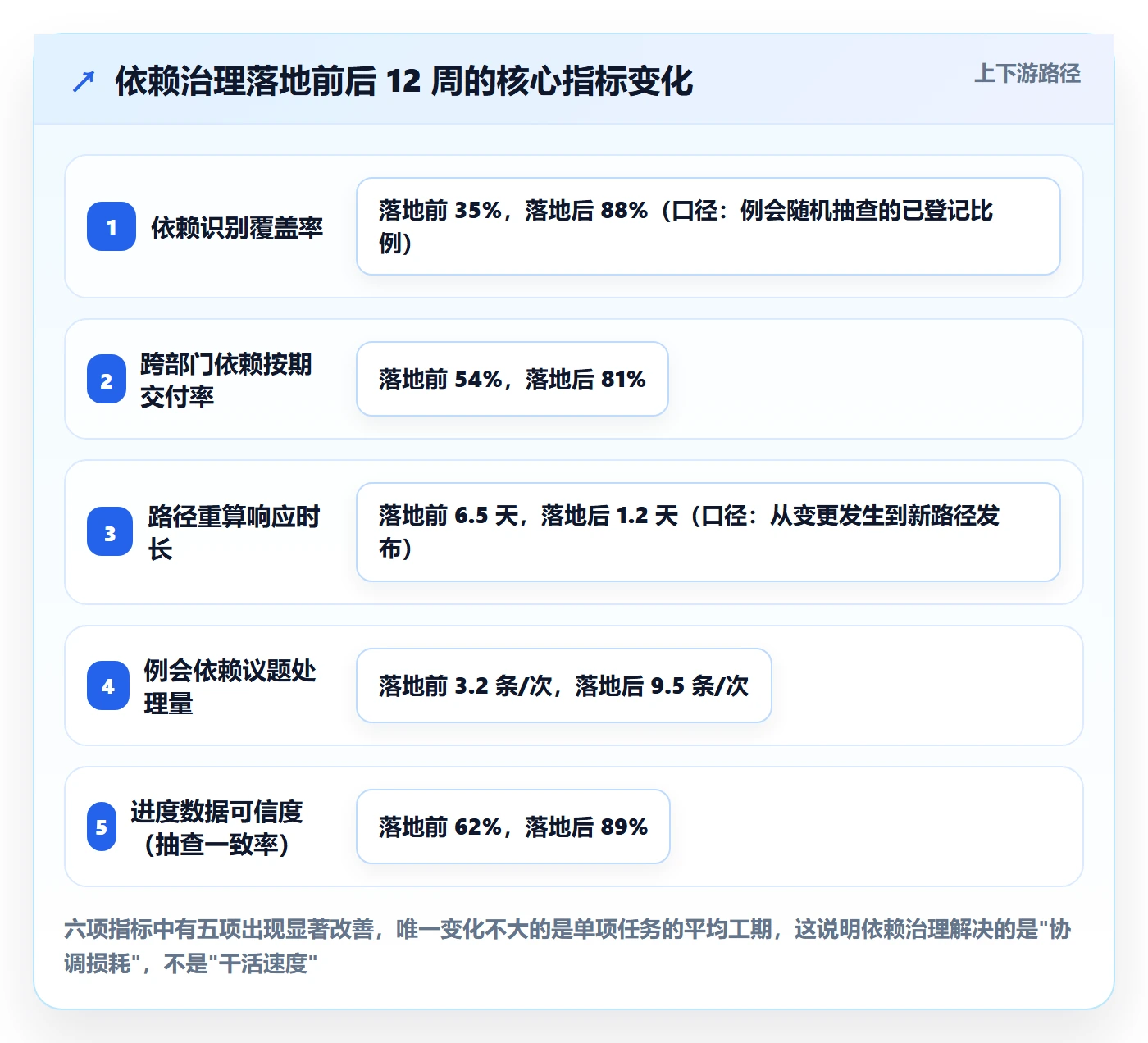 关键路径落地方案：PMO开展任务依赖的落地方案案例解析