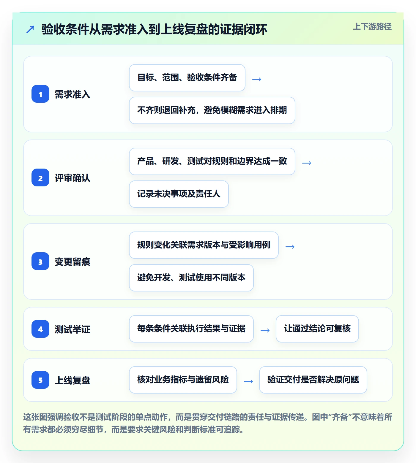 产品需求验收条件教程：产品经理制度设计，避坑指南