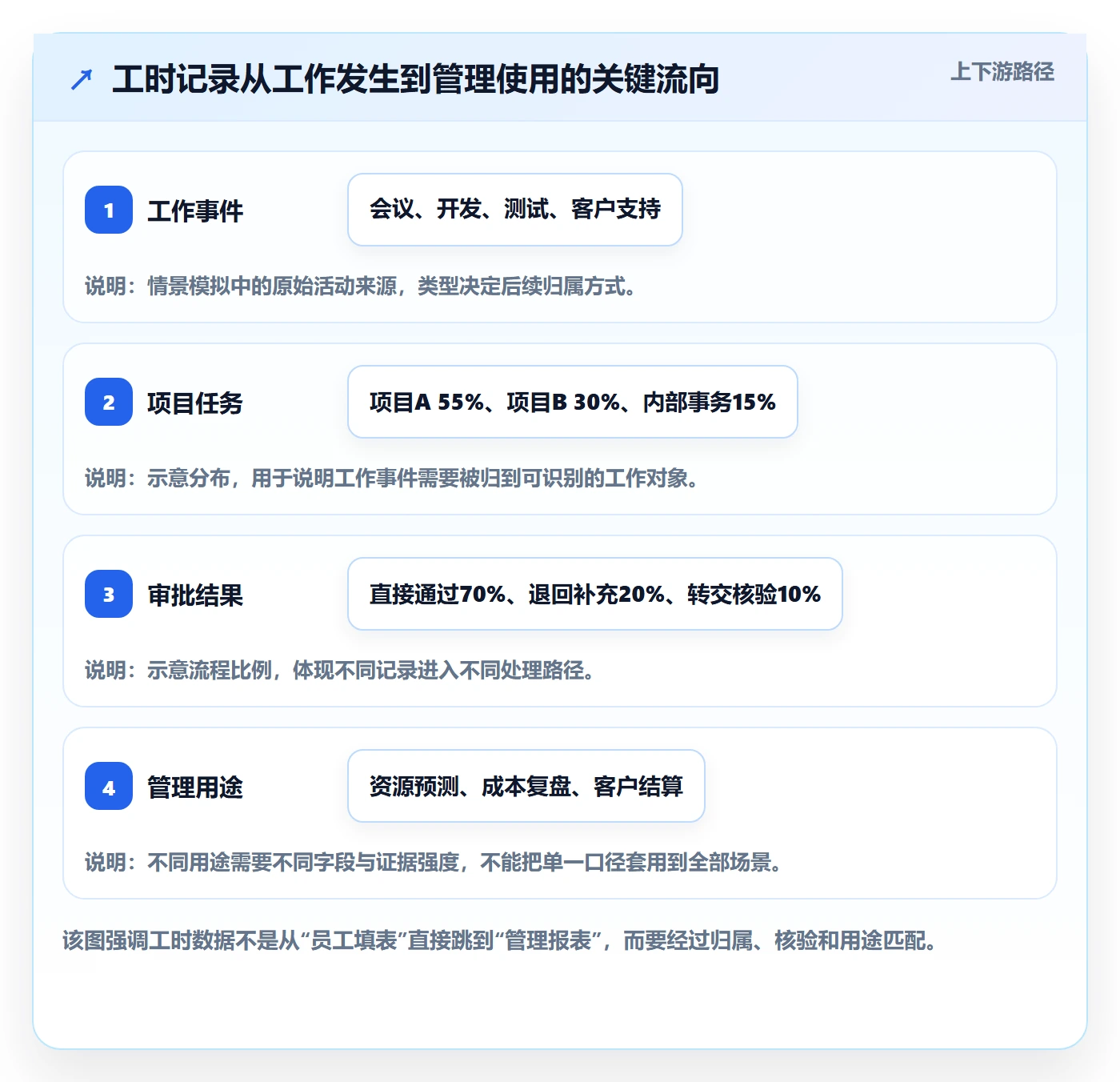 审批管理指南:PMO如何做好工时表,入门指南全流程