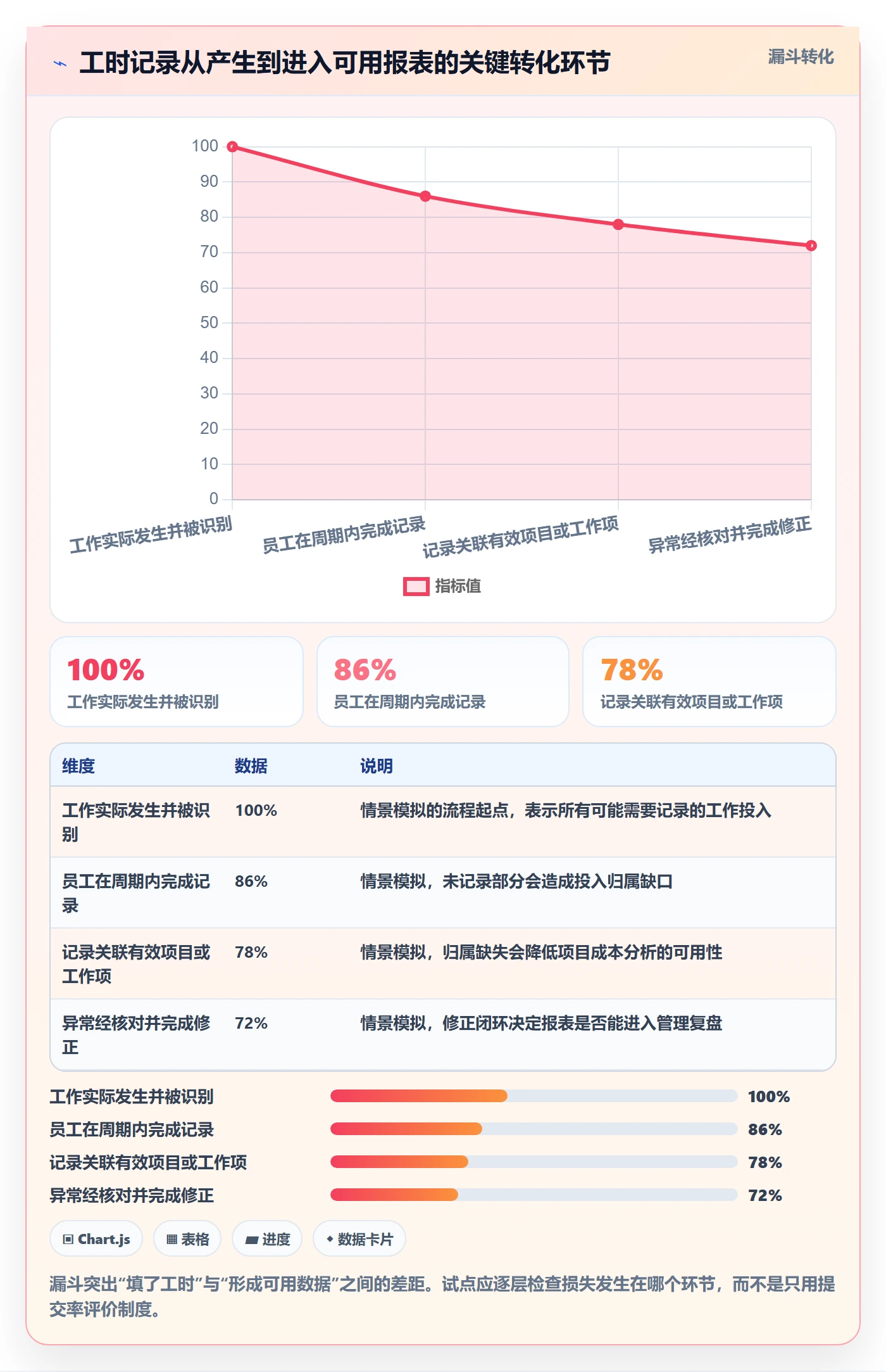 审批落地方案:研发团队开展工时表的实操方法案例解析