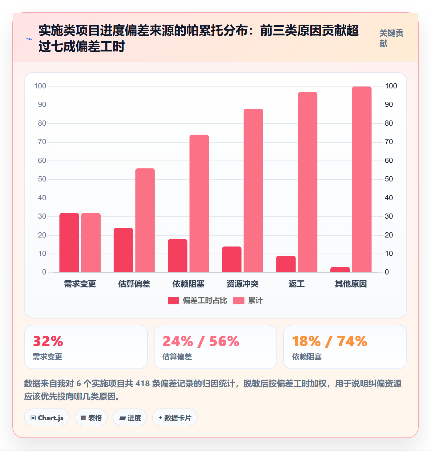进度偏差实操方法:实施团队提升进度管理效率的流程优化方法与模板