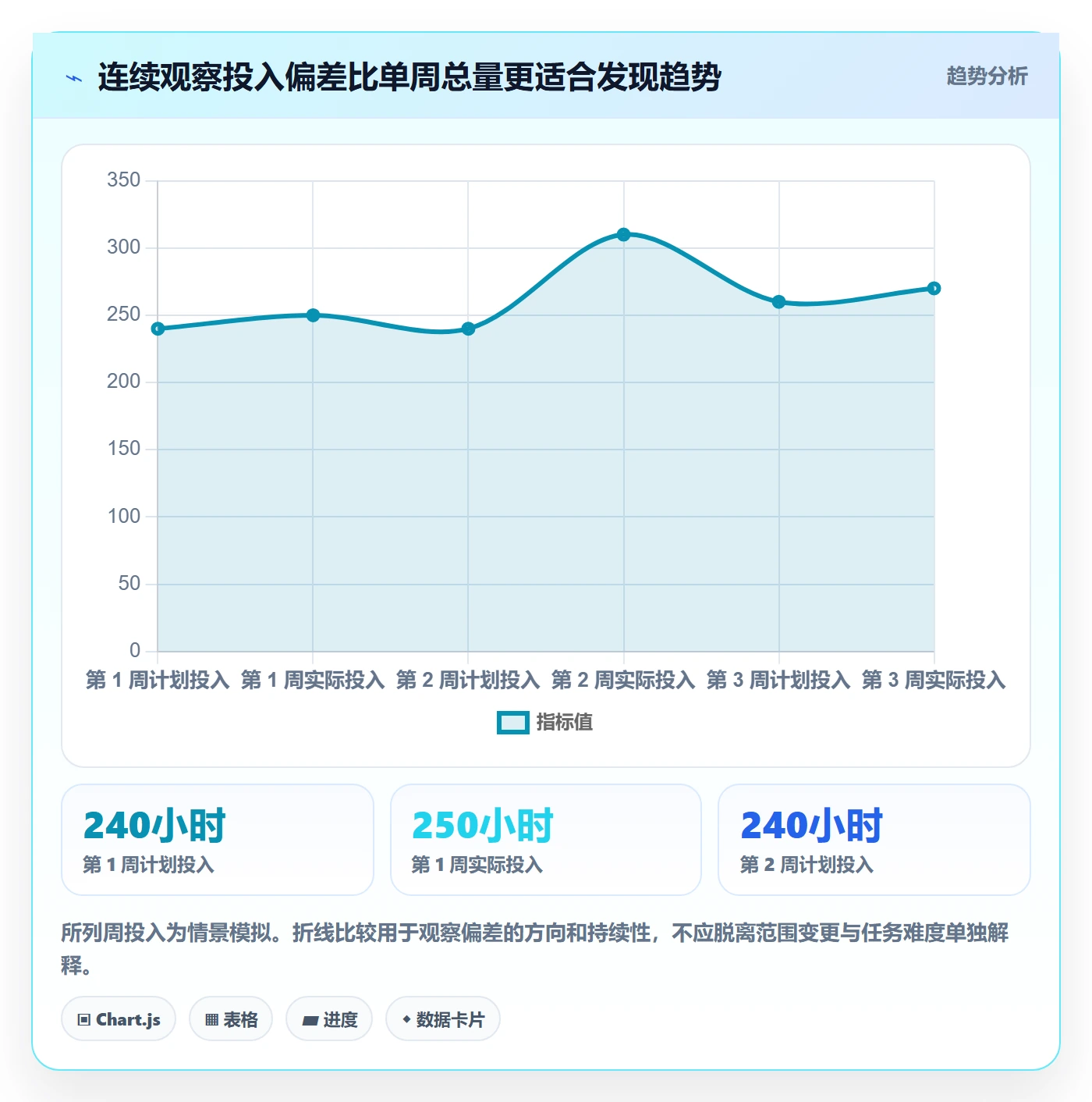 日报工时实操方法：项目成员提升工时表效率的数据分析方法与模板