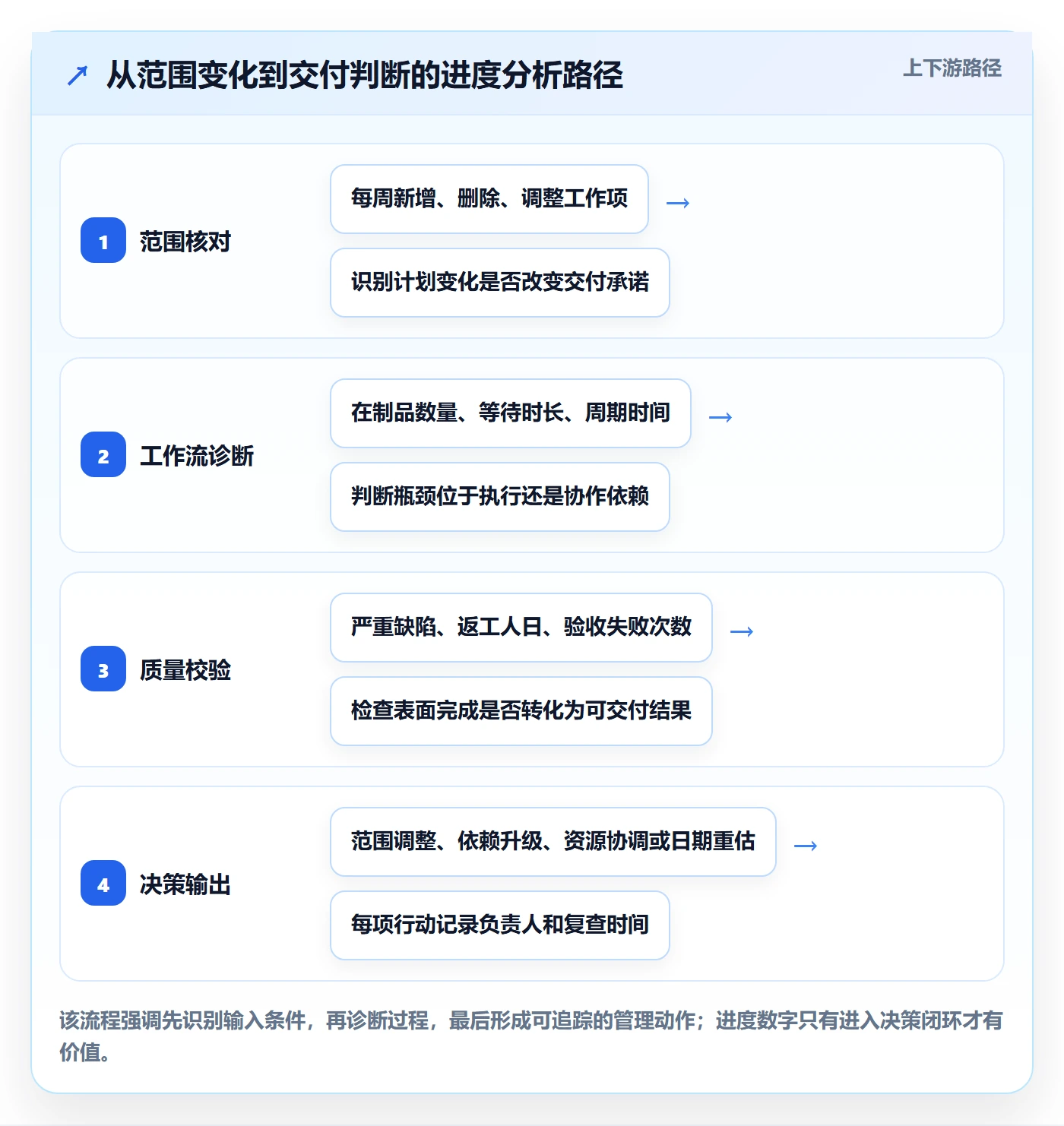进度跟踪跟踪教程:研发团队数据分析,避坑指南