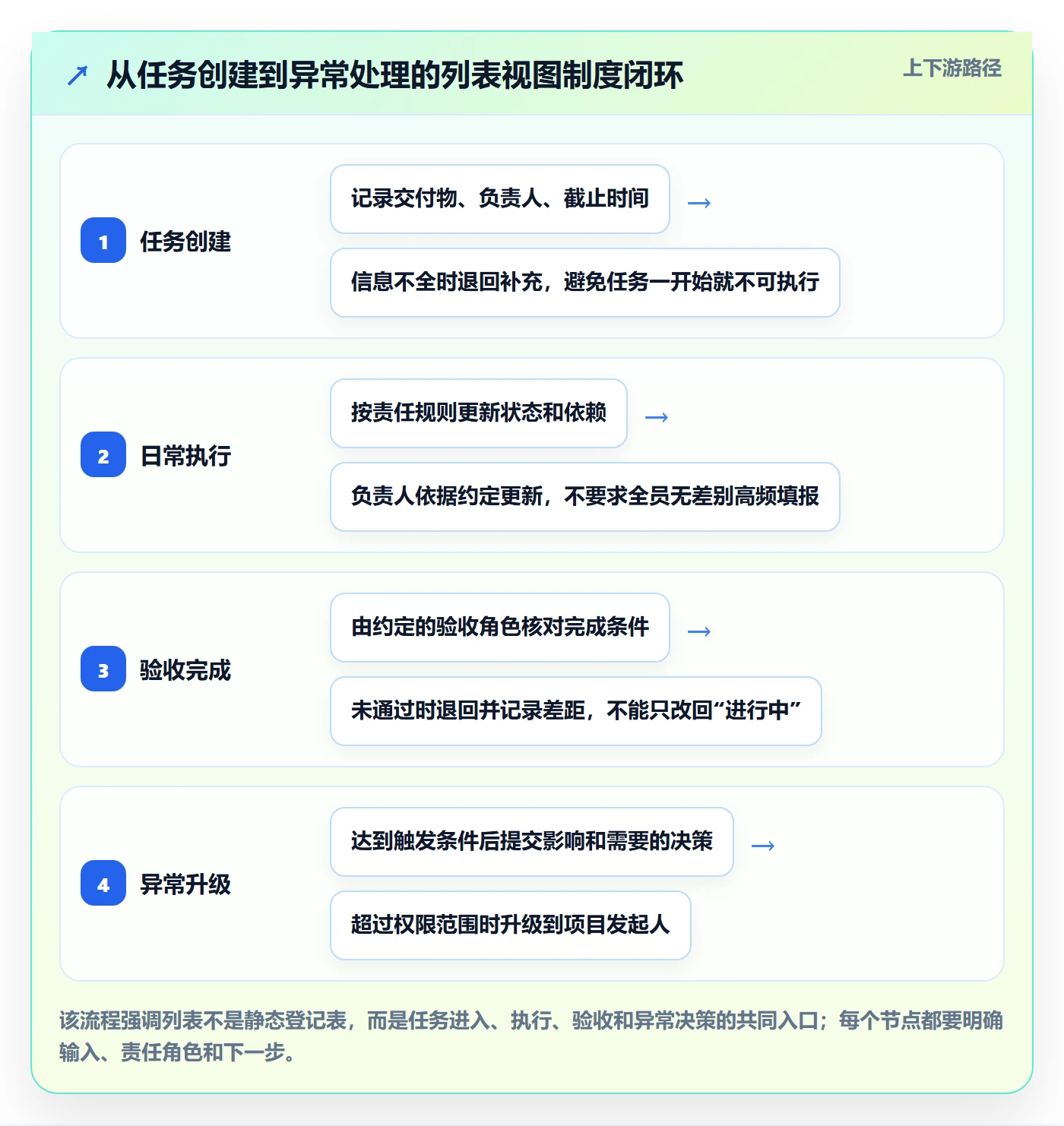 分组落地方案：项目负责人开展列表视图的制度设计案例解析