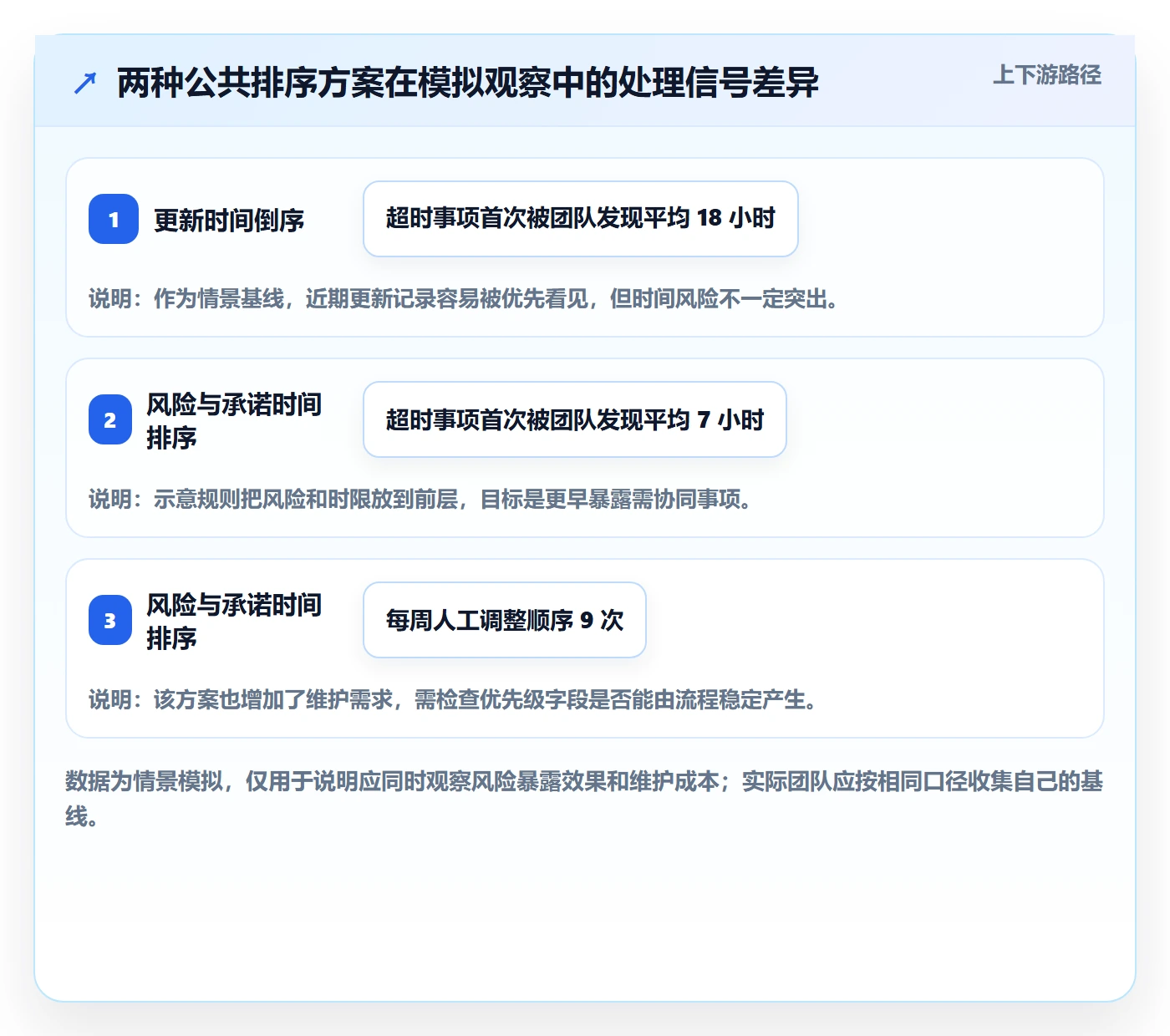排序最佳实践:跨部门团队列表视图制度设计,常见问题