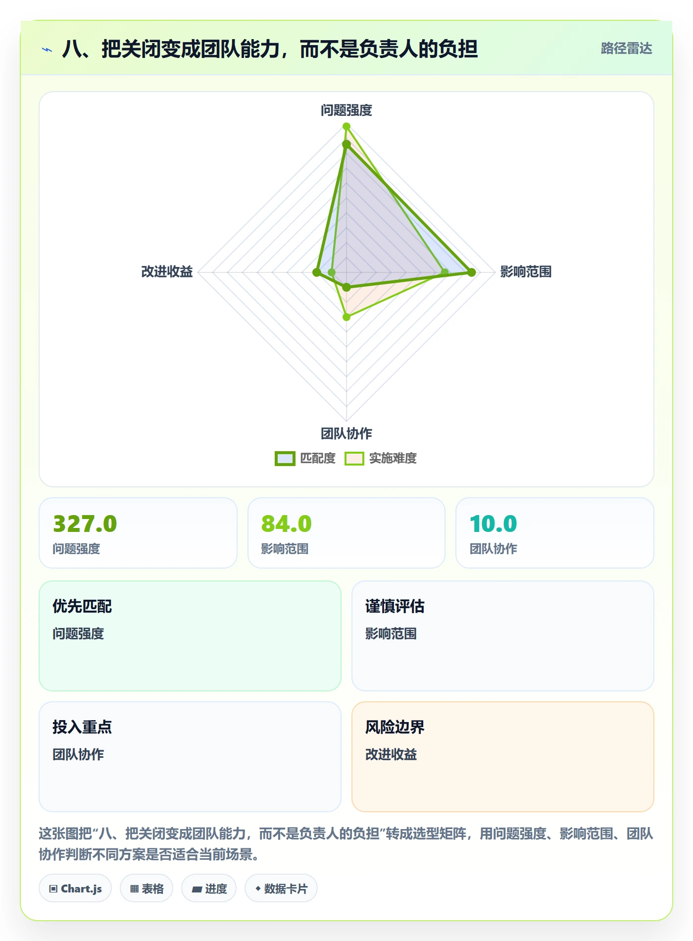 八、把关闭变成团队能力,而不是负责人的负担
