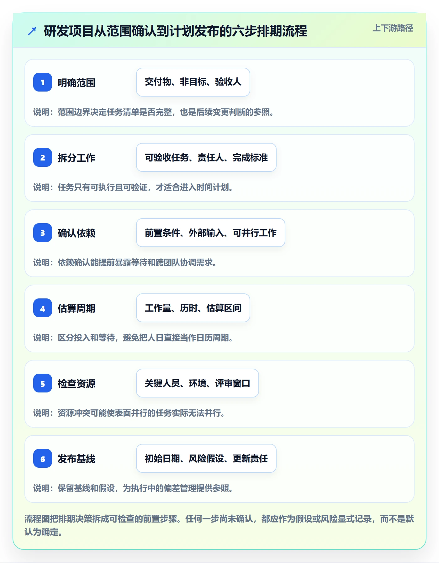 甘特图甘特图全流程：研发团队最佳实践与一文讲清