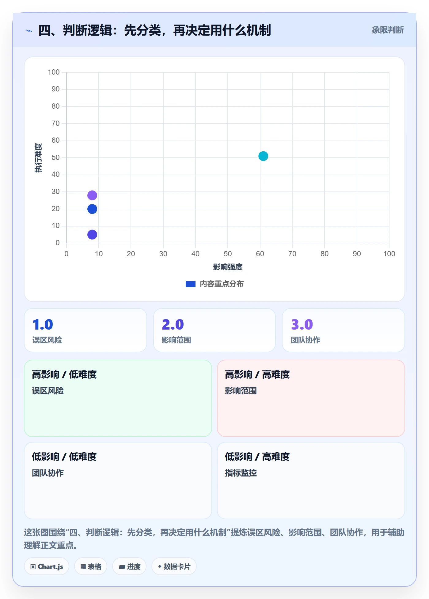 四、判断逻辑:先分类,再决定用什么机制