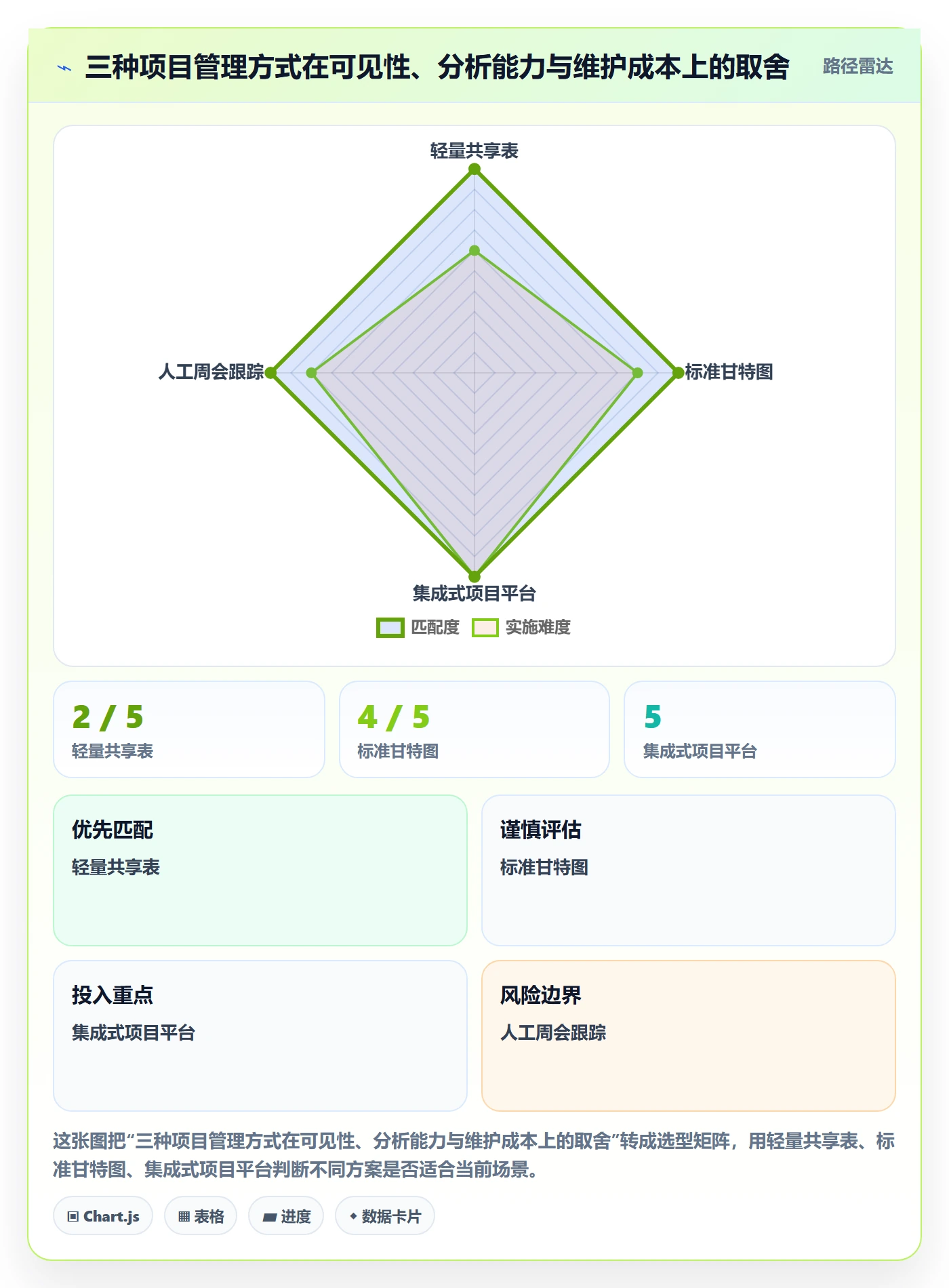 里程碑最佳实践：项目成员甘特图数据分析，常见问题