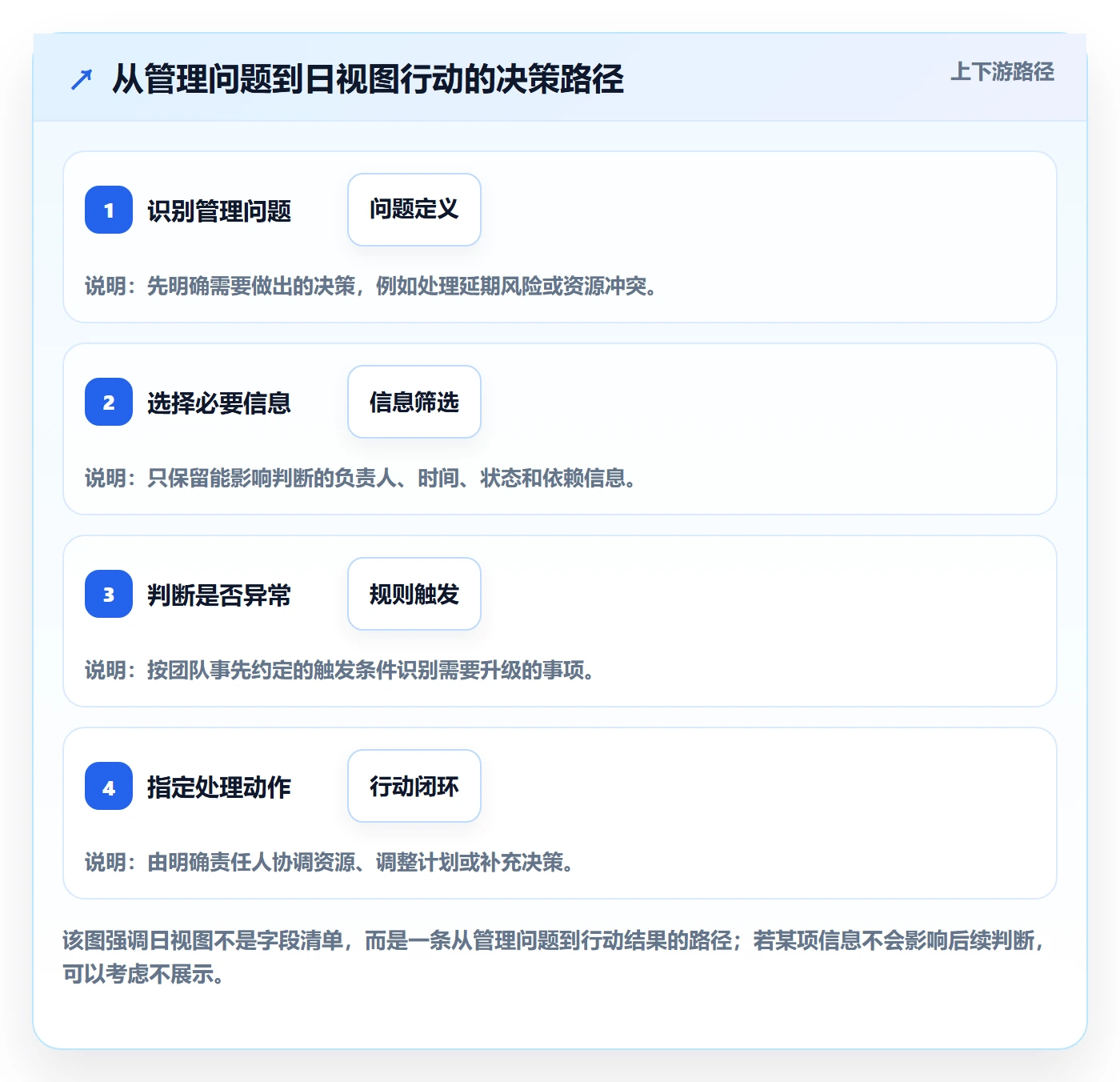 日视图管理指南:管理层如何做好日历视图,协同管理全流程