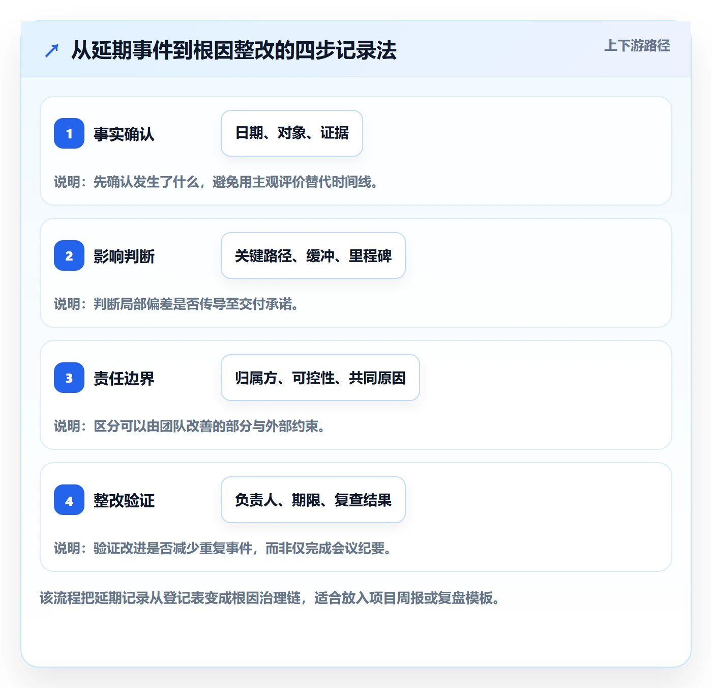延期天数流程与规范：实施团队延期管理落地方案关键指标