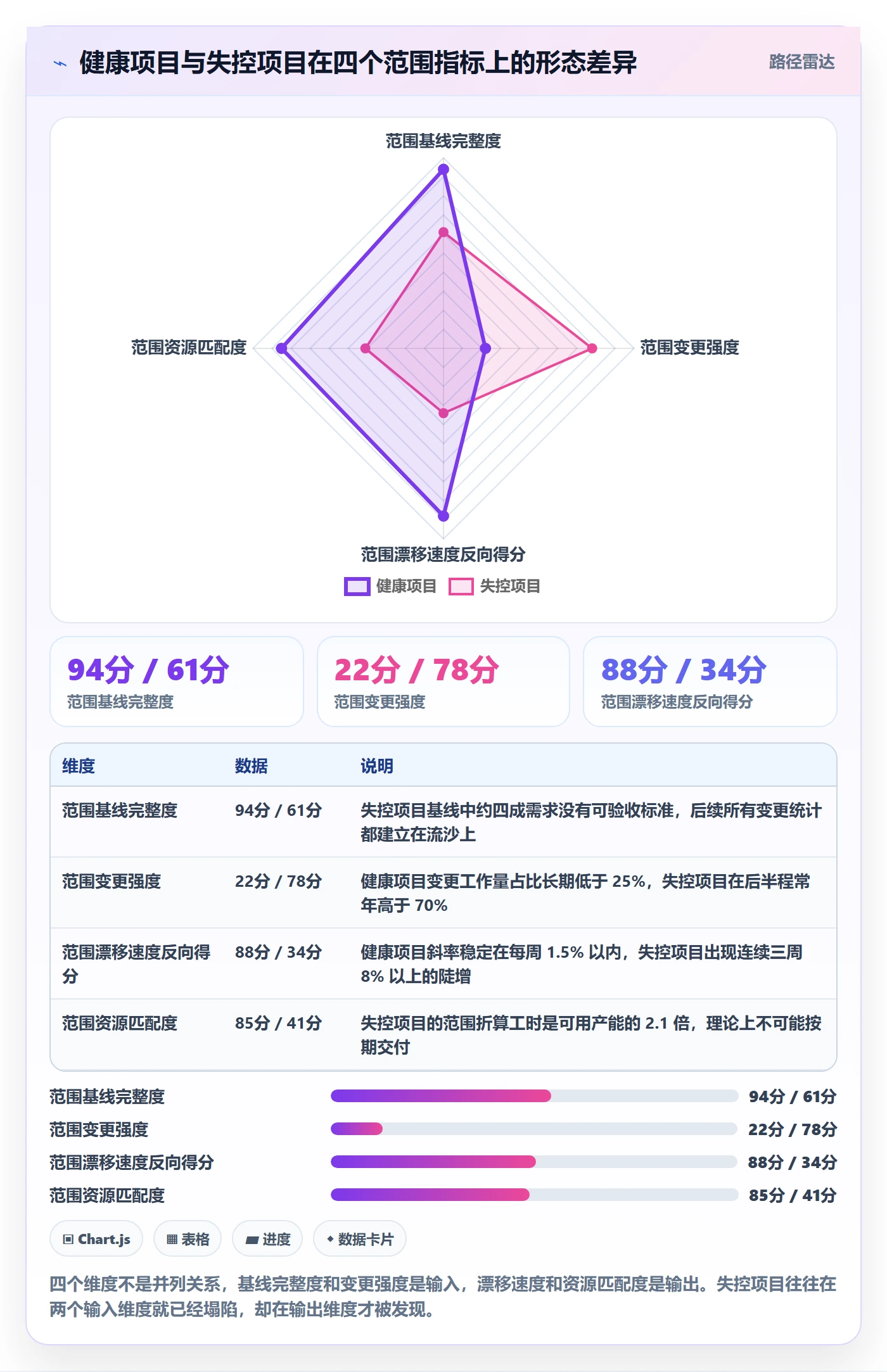 工作范围最佳实践：PMO项目范围数据分析，常见问题
