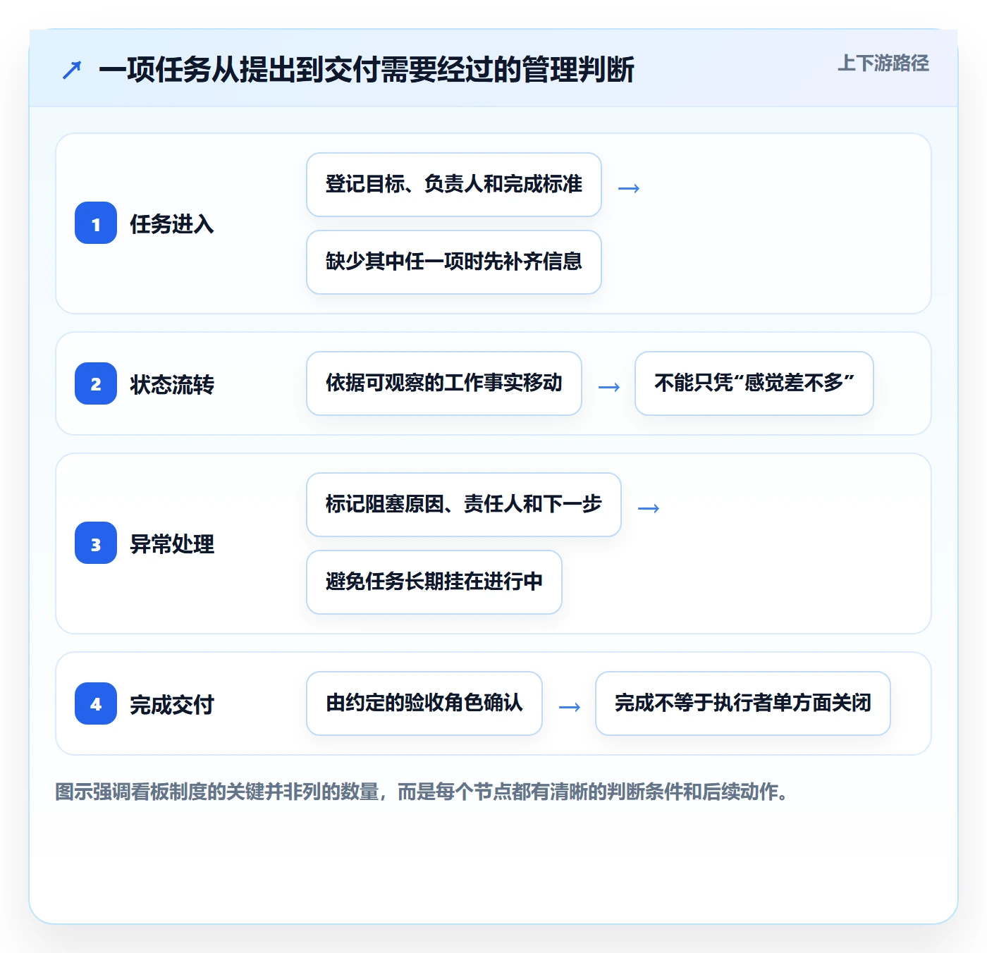 拖拽管理指南：项目负责人如何做好看板，制度设计全流程