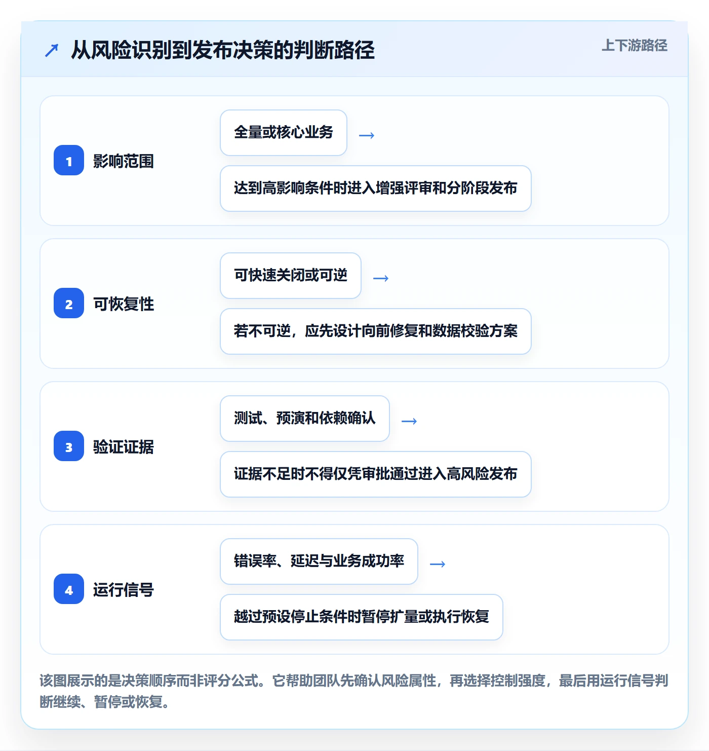 发布管理发布教程:实施团队落地方案,避坑指南