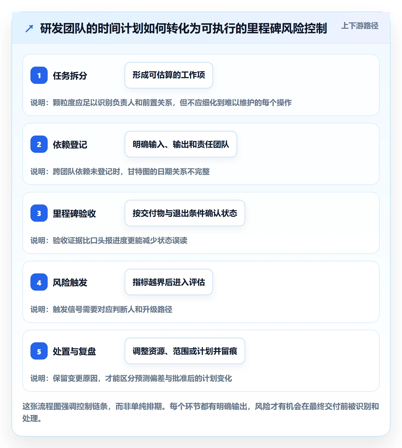 里程碑流程与规范：研发团队甘特图风险控制关键指标